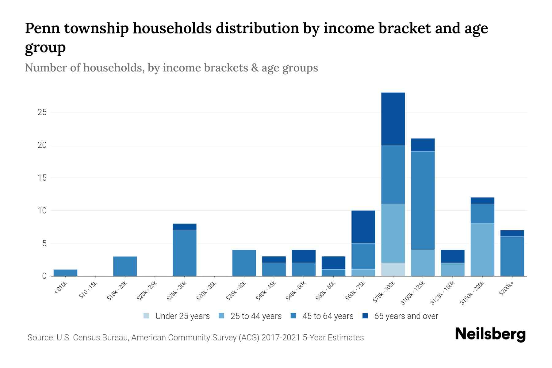 Penn Township, Minnesota Median Household By Age 2023 Neilsberg