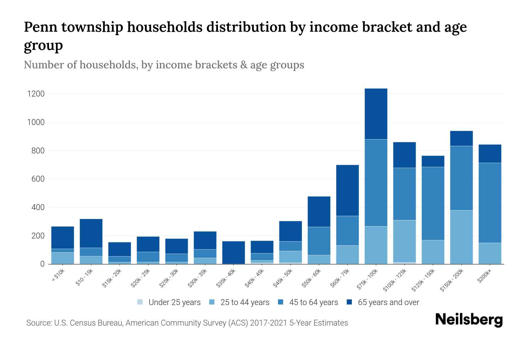 Penn township, Westmoreland County, Pennsylvania Median Household By Age 2024 Update