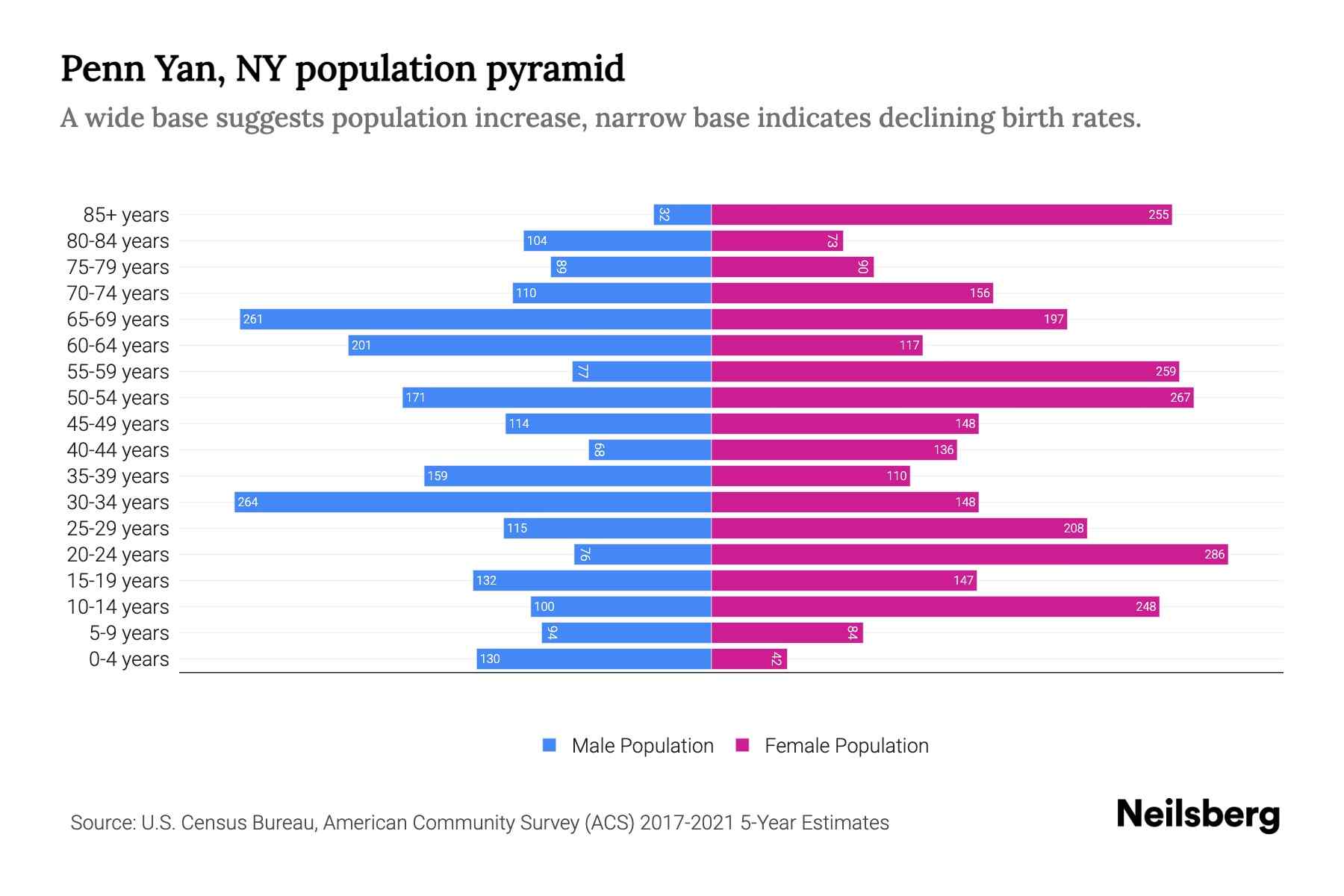 Penn Yan, NY Population by Age 2023 Penn Yan, NY Age Demographics