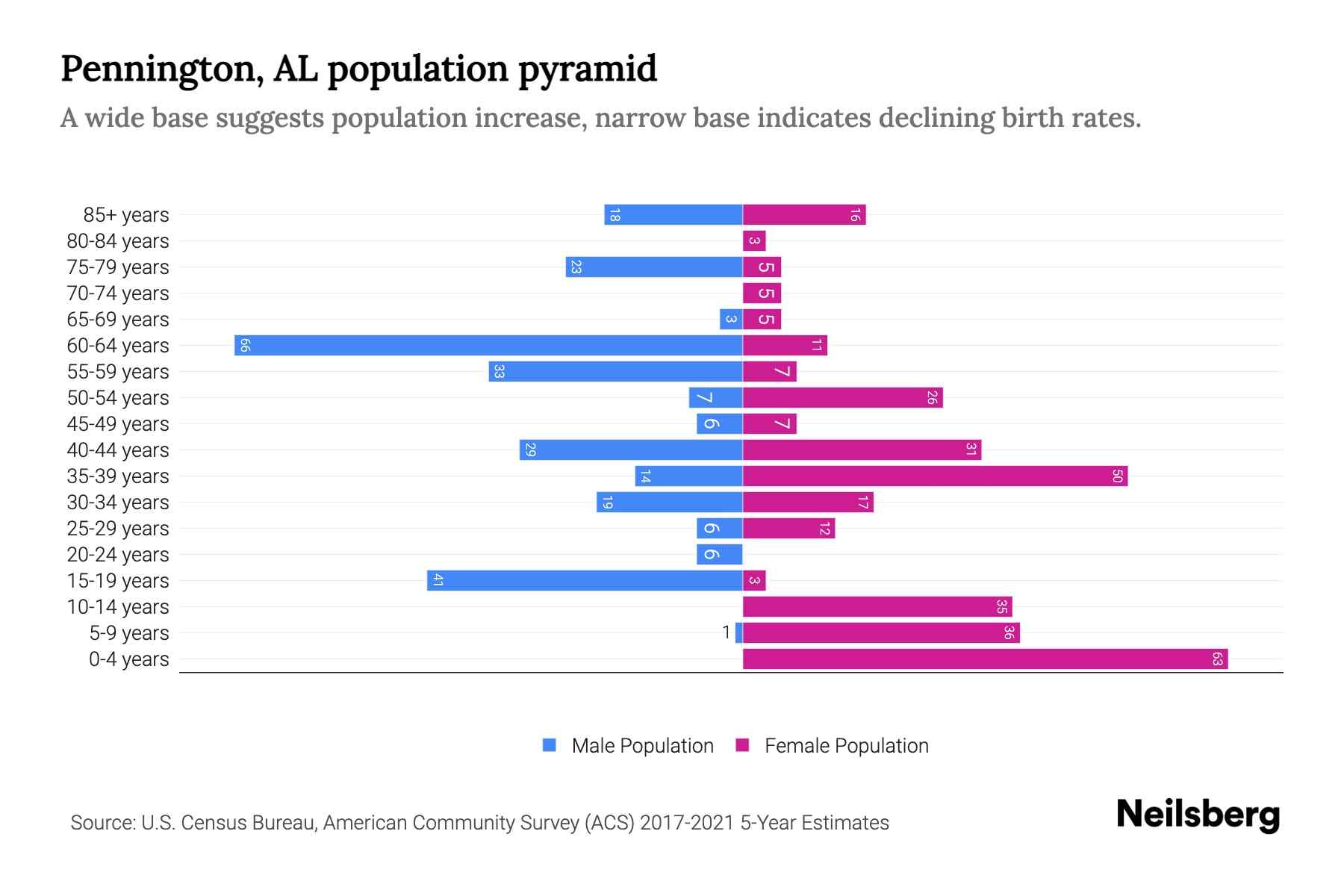 Pennington, AL Population by Age 2023 Pennington, AL Age Demographics