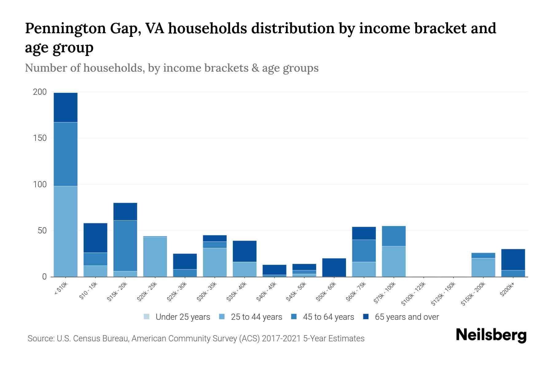 Pennington Gap, VA Median Household By Age 2024 Update Neilsberg