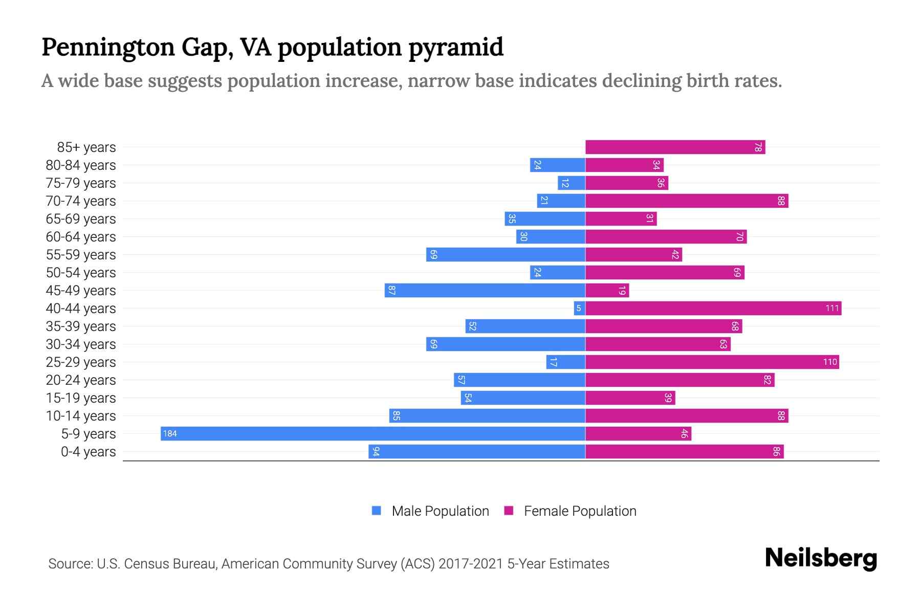 Pennington Gap, VA Population by Age 2023 Pennington Gap, VA Age
