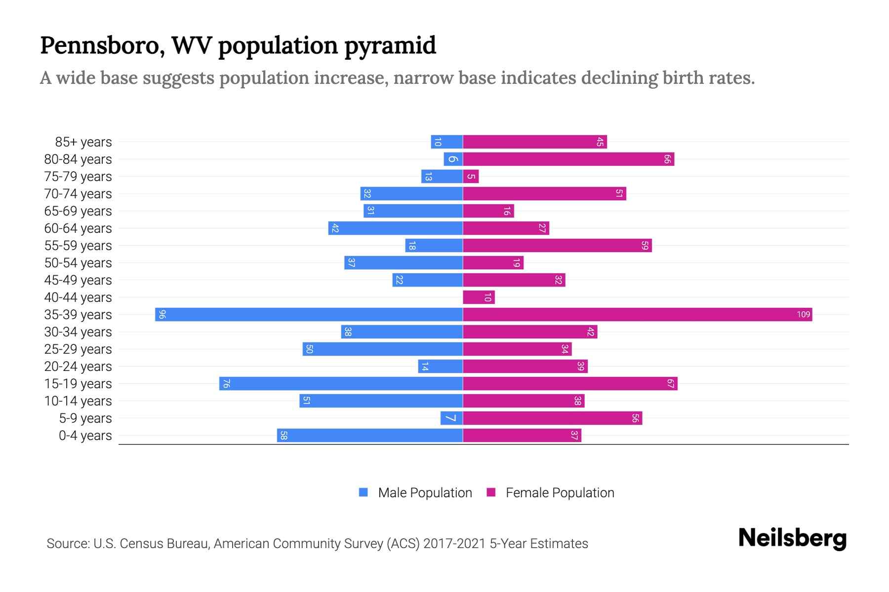 Pennsboro, WV Population by Age 2023 Pennsboro, WV Age Demographics