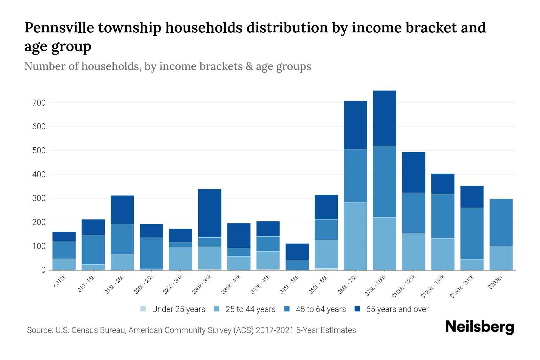 Pennsville Township, New Jersey Median Household By Age 2024