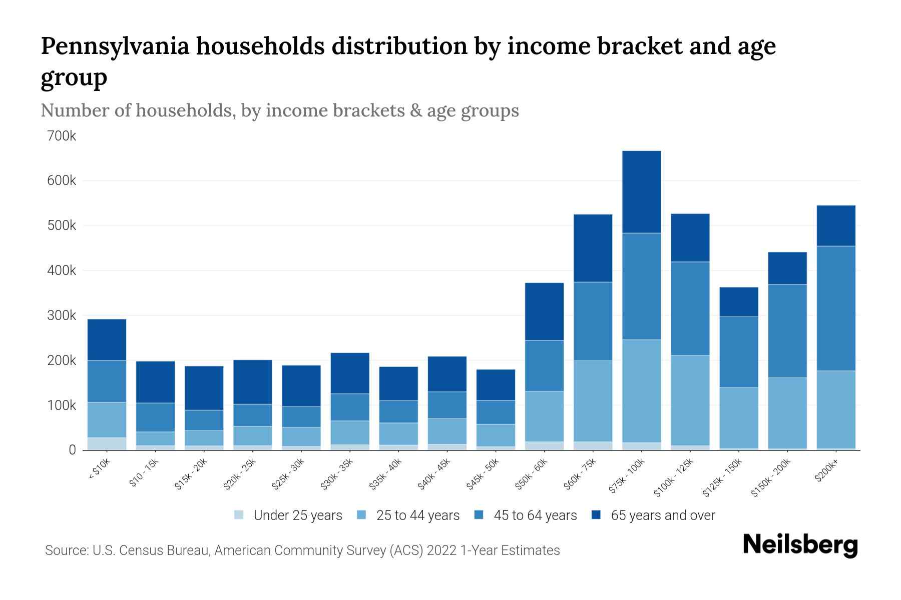 Pennsylvania Median Household By Age 2024 Update Neilsberg