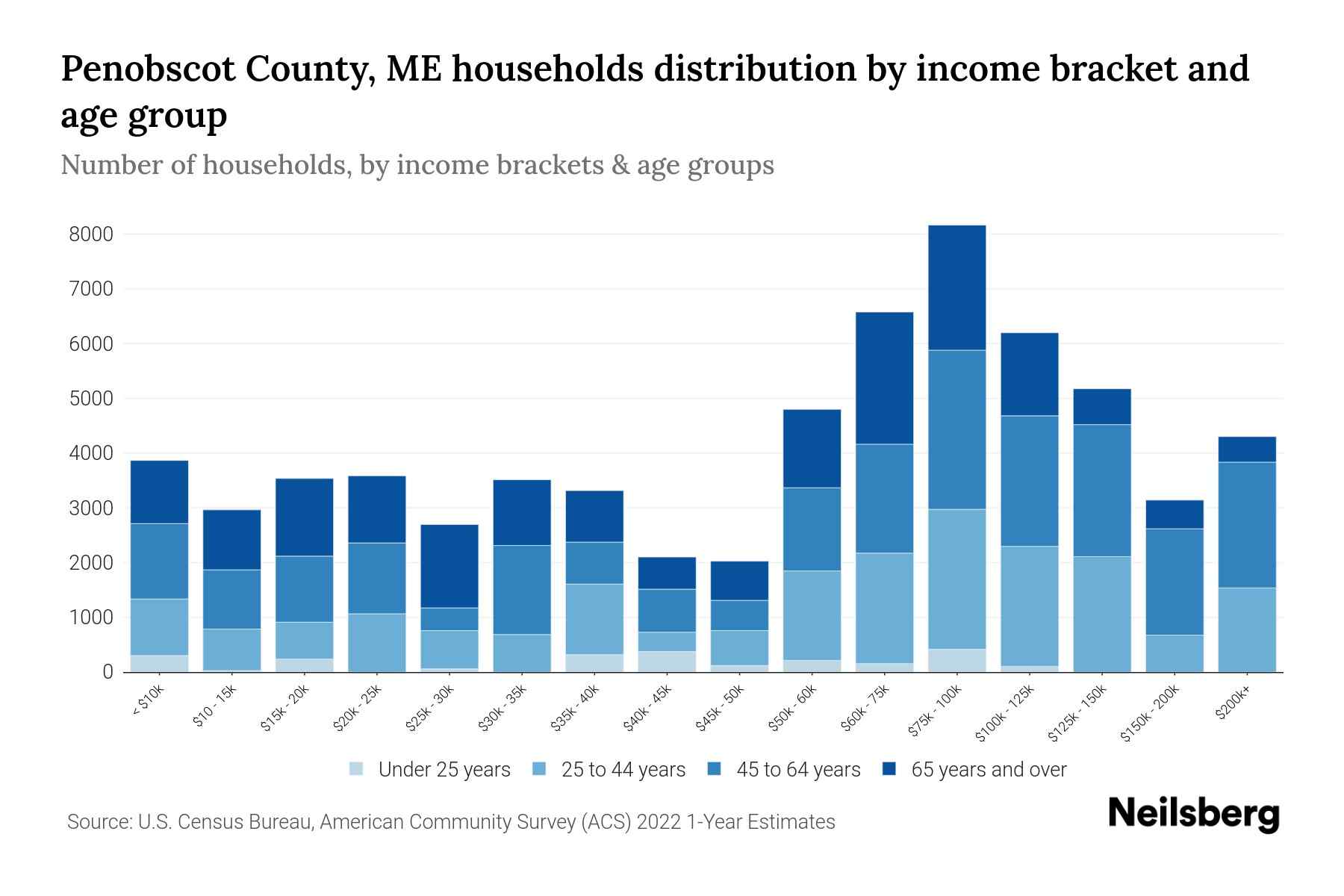 Penobscot County, ME Median Household By Age 2024 Update