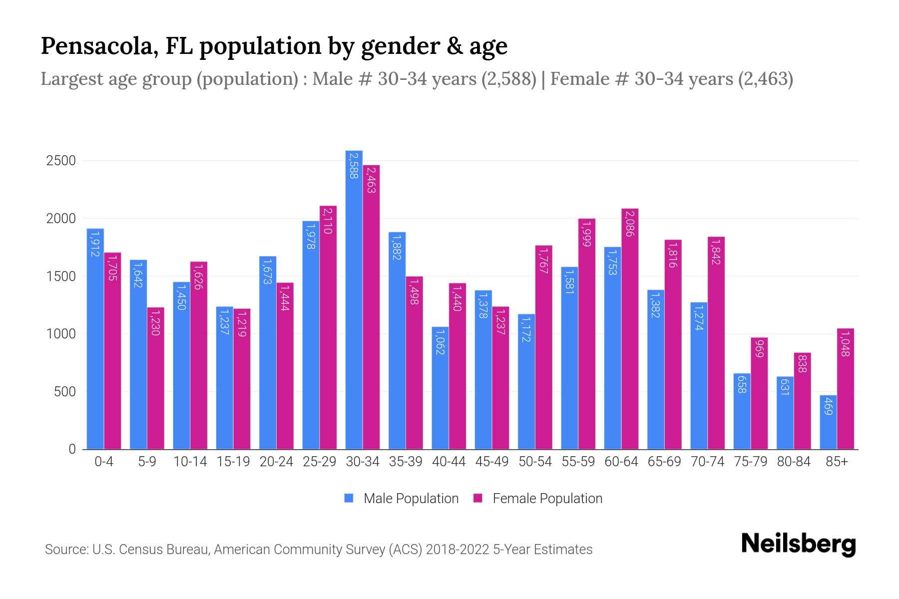 Pensacola, FL Population by Gender 2024 Update Neilsberg