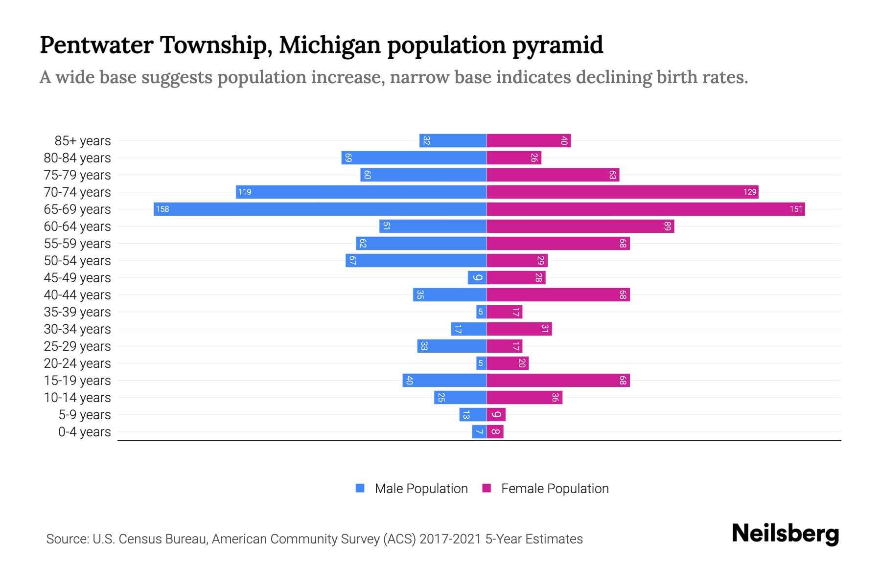 Pentwater Township, Michigan Population by Age 2023 Pentwater