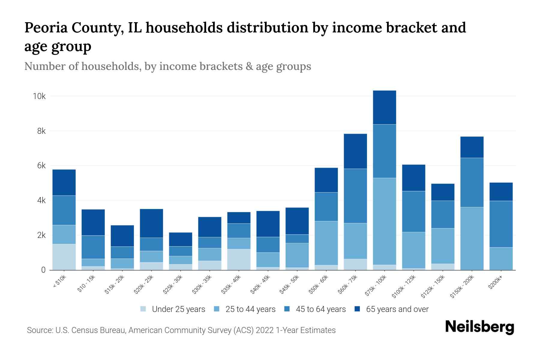 Peoria County, IL Median Household By Age 2024 Update Neilsberg