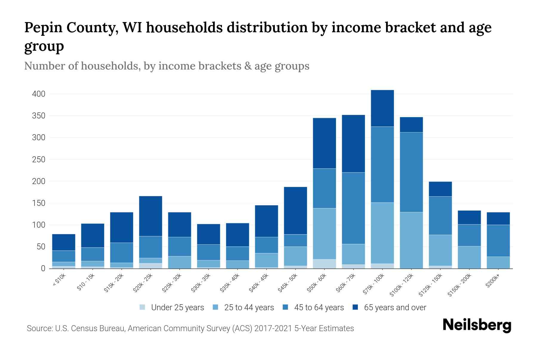 Pepin County, WI Median Household By Age 2024 Update Neilsberg