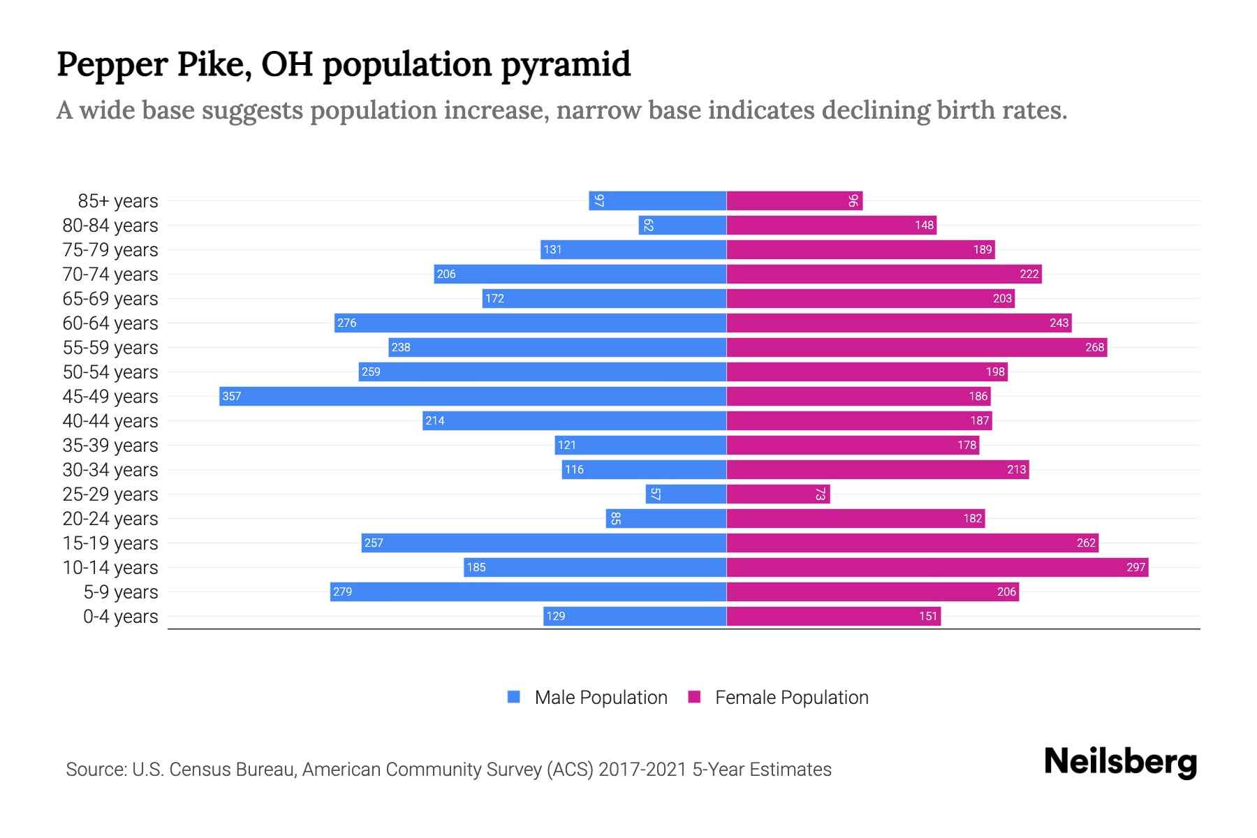 Pepper Pike, OH Population by Age 2023 Pepper Pike, OH Age