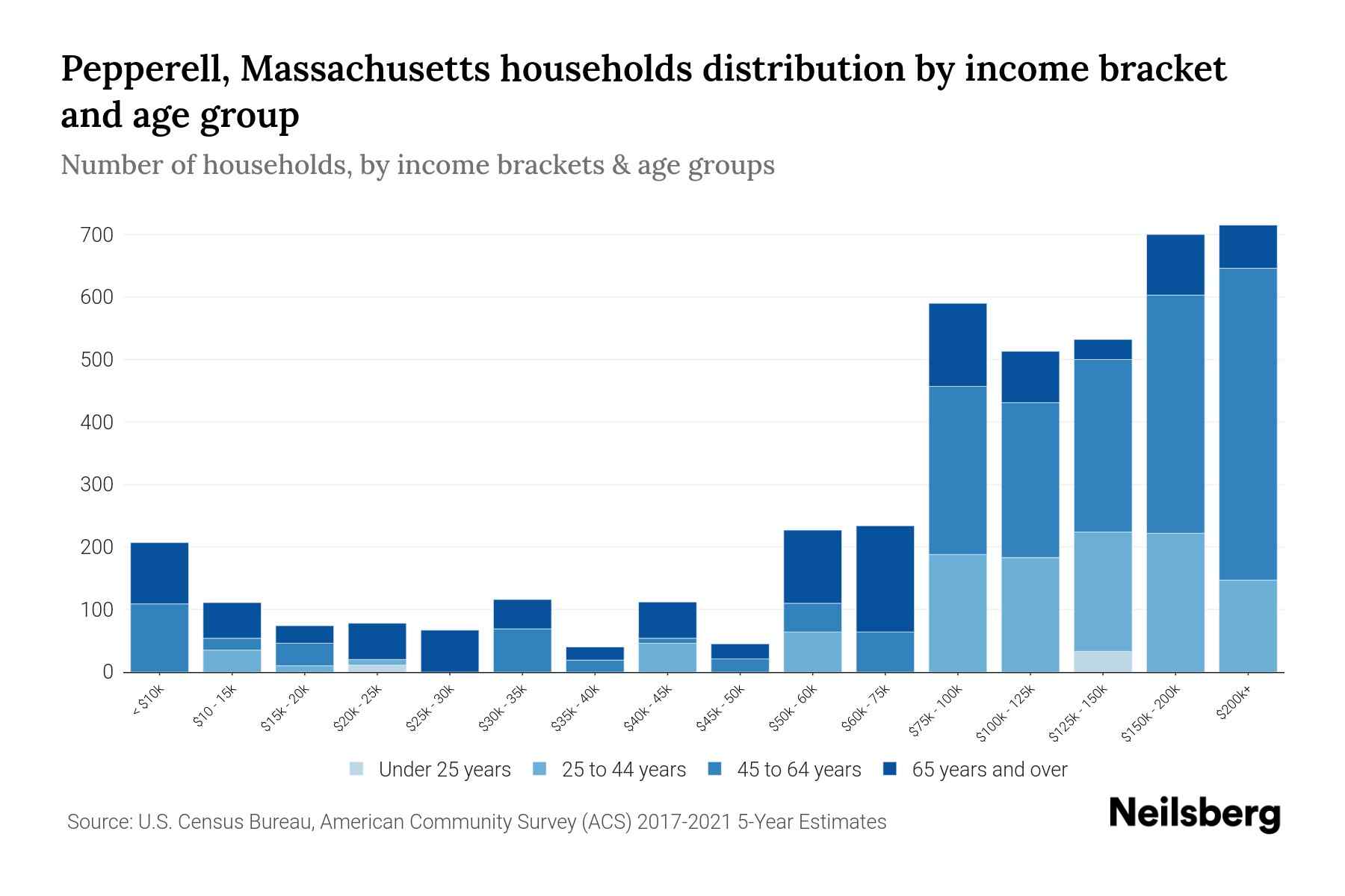 Pepperell, Massachusetts Median Household By Age 2024 Update