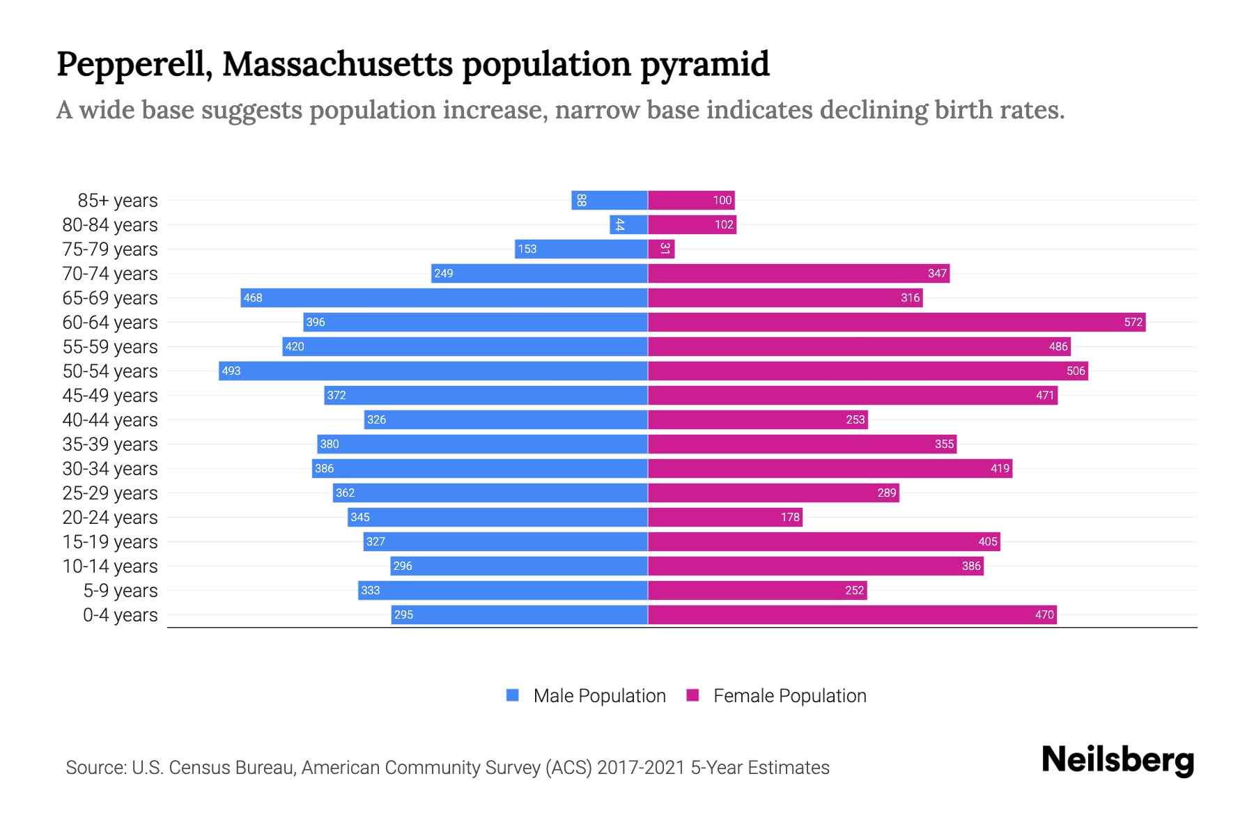 Pepperell, Massachusetts Population by Age 2023 Pepperell