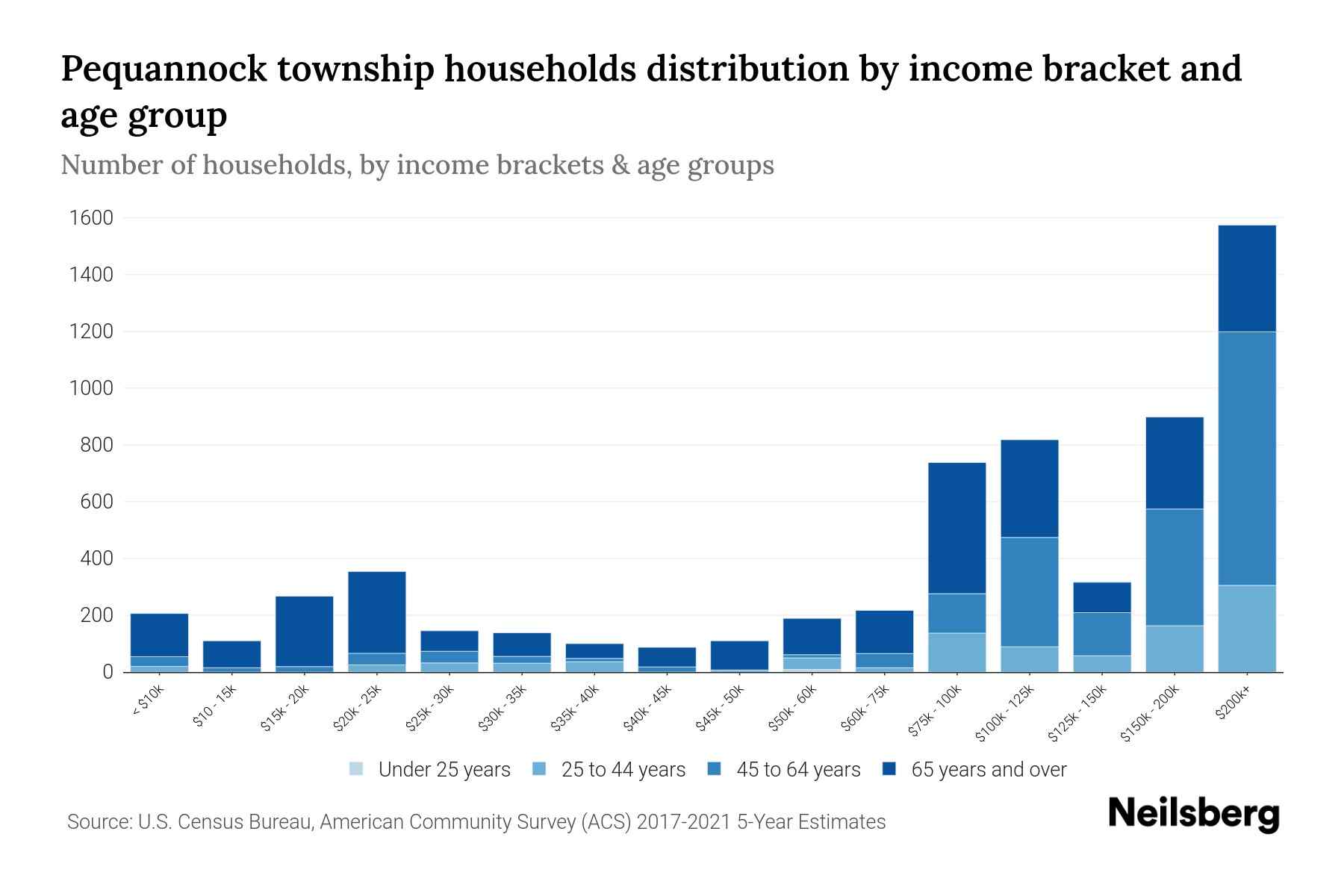 Pequannock Township, New Jersey Median Household By Age 2023
