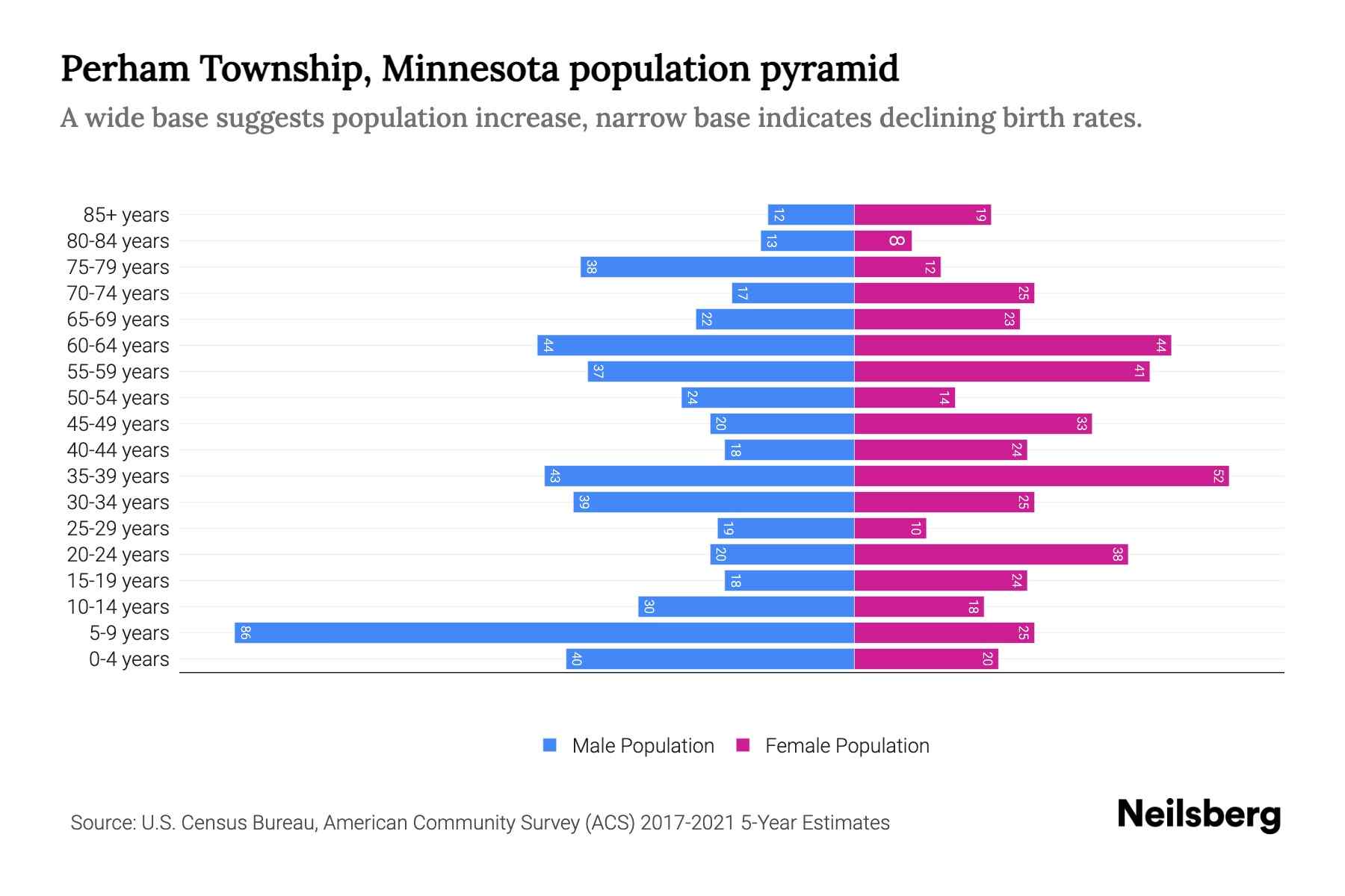 Perham Township, Minnesota Population by Age 2023 Perham Township