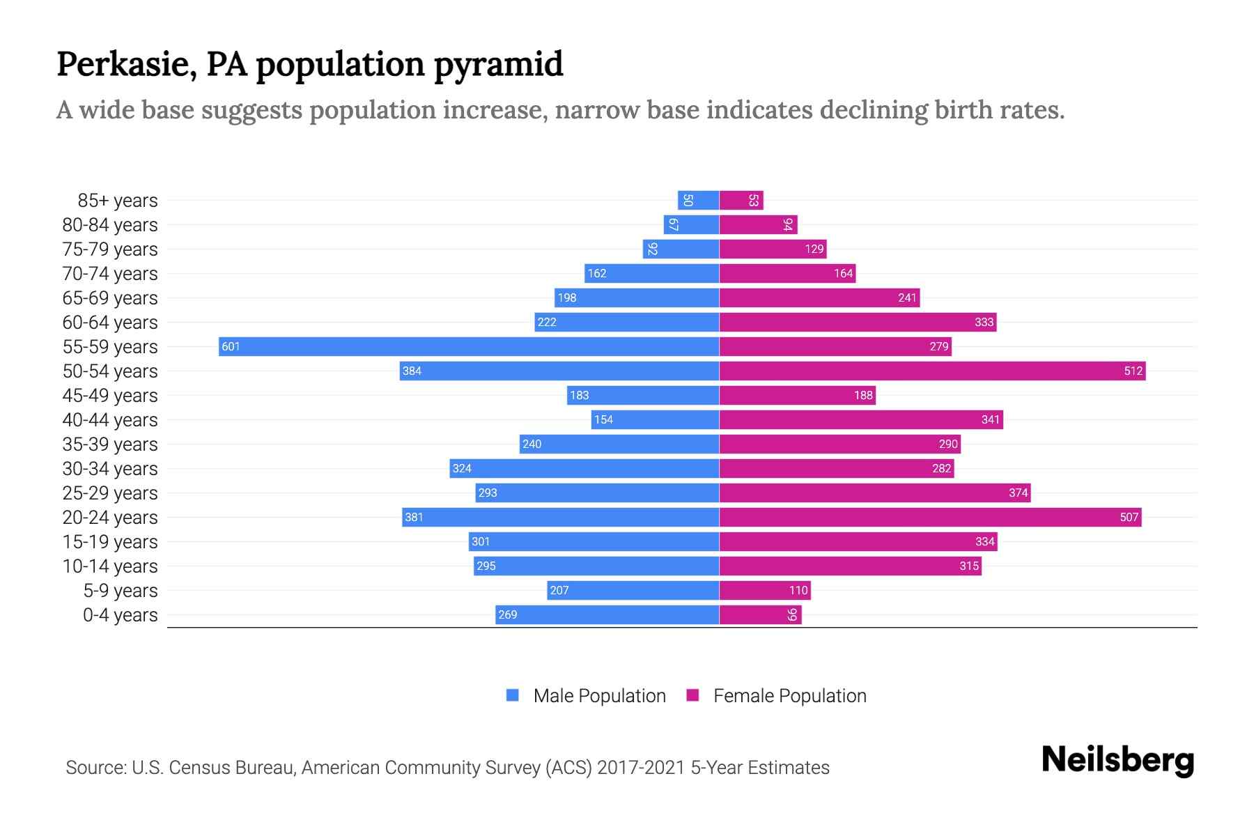 Perkasie, PA Population by Age 2023 Perkasie, PA Age Demographics