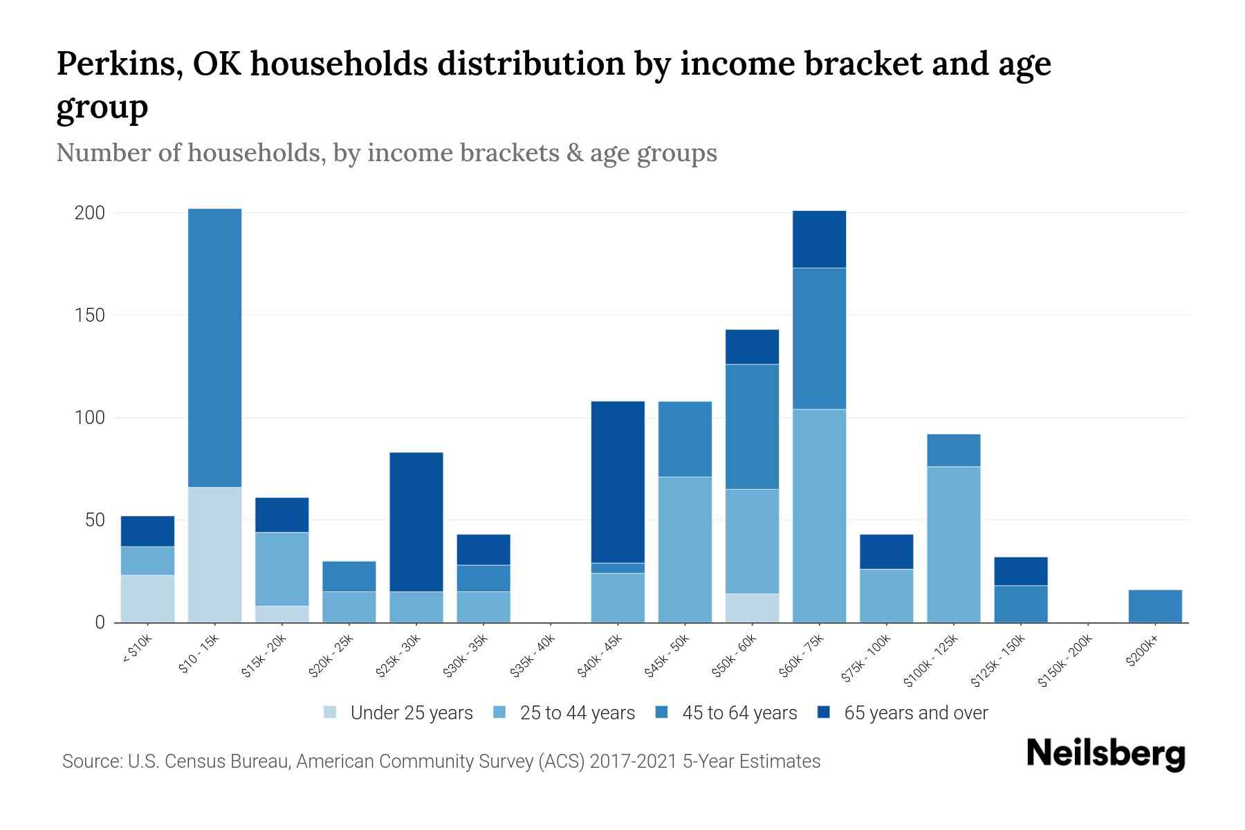 Perkins, OK Median Household By Age 2024 Update Neilsberg
