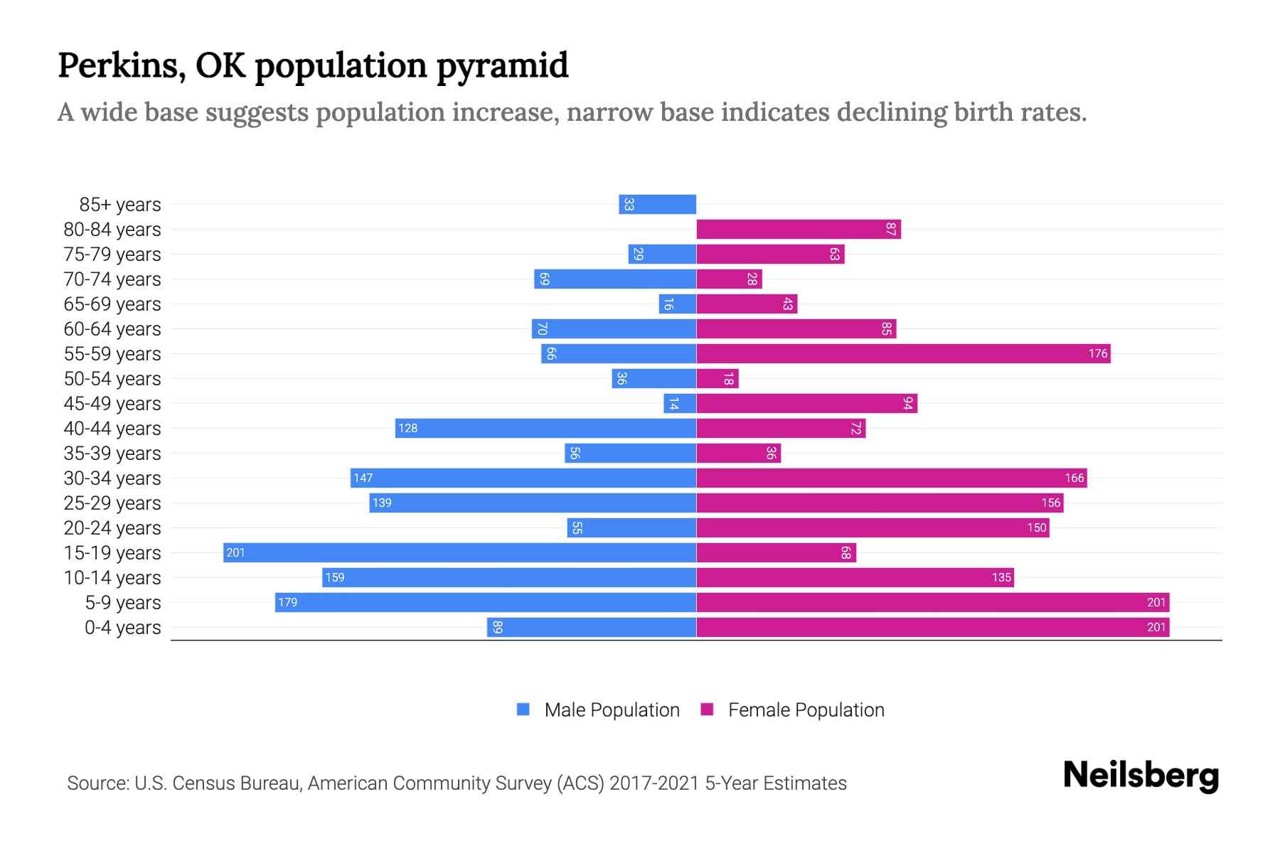 Perkins, OK Population by Age 2023 Perkins, OK Age Demographics