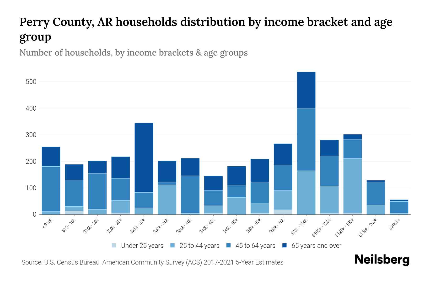 Perry County, AR Median Household By Age 2023 Neilsberg