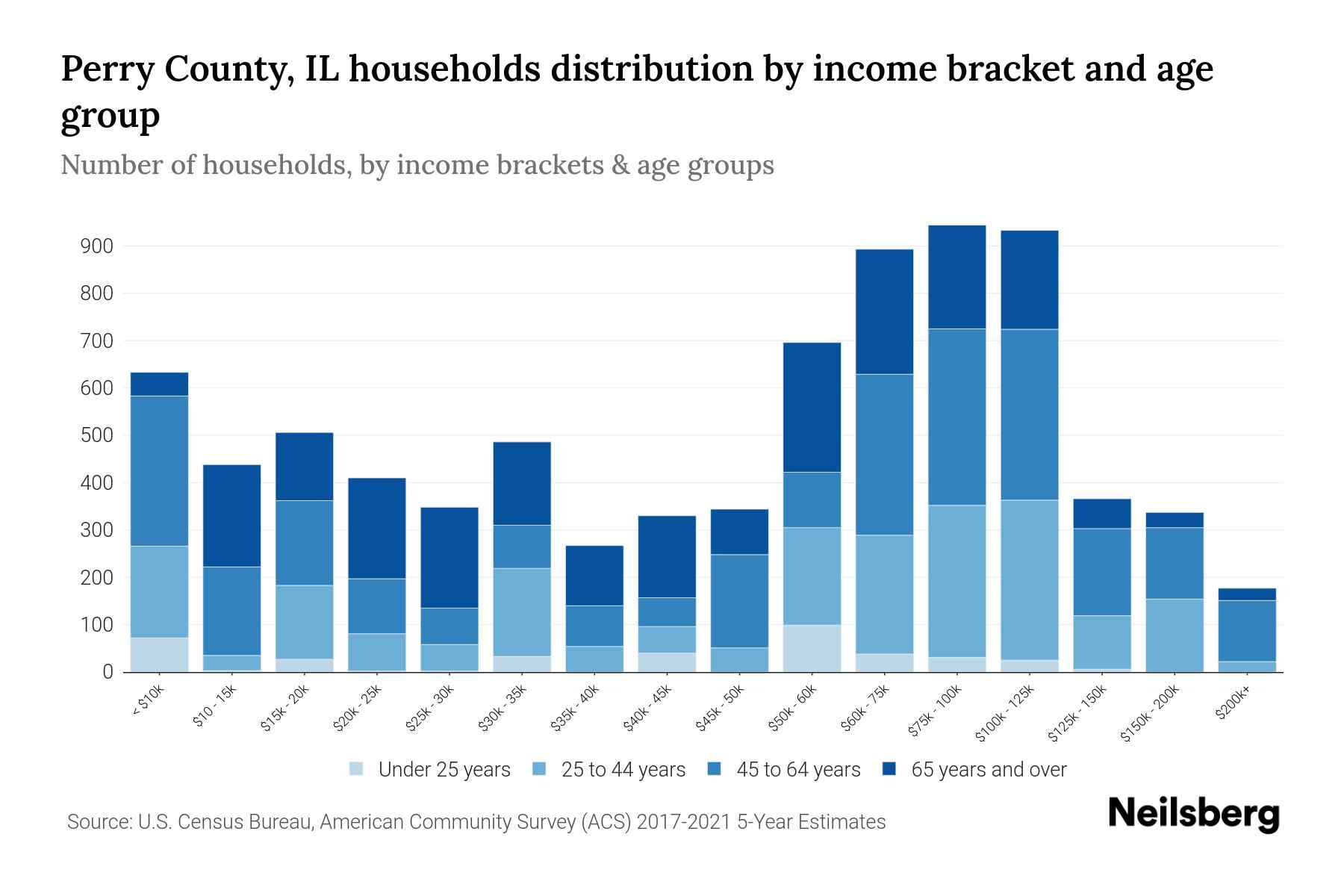 Perry County, IL Median Household By Age 2024 Update Neilsberg