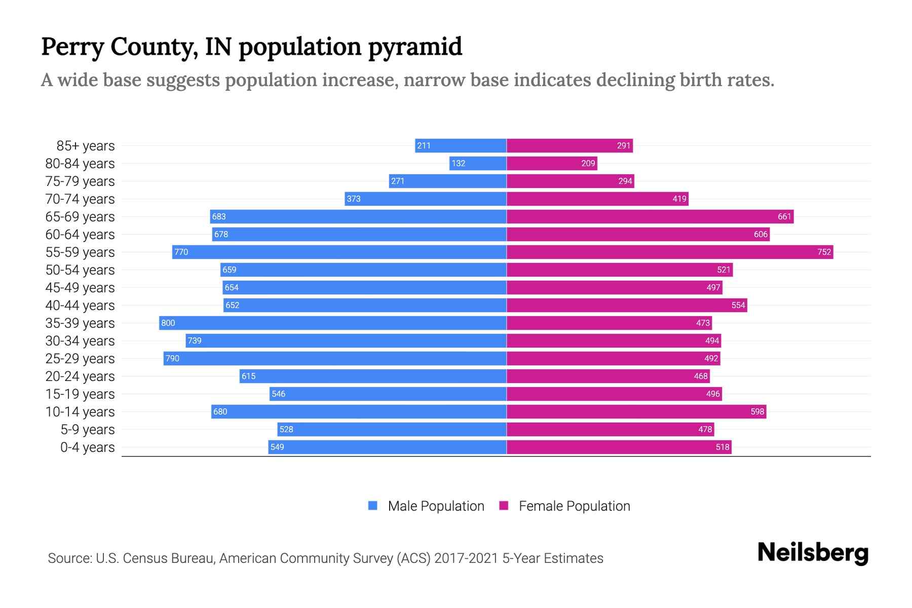 Perry County, IN Population by Age 2023 Perry County, IN Age
