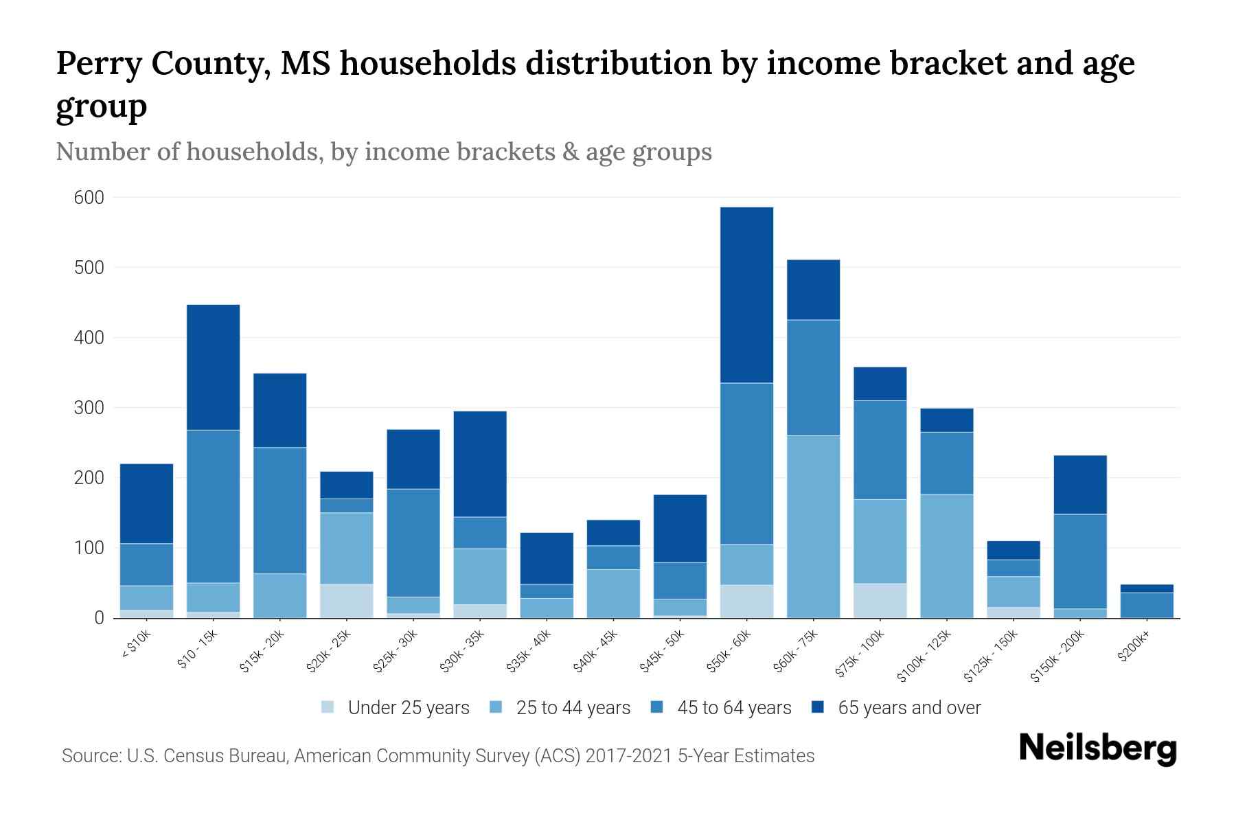 Perry County, MS Median Household By Age 2024 Update Neilsberg