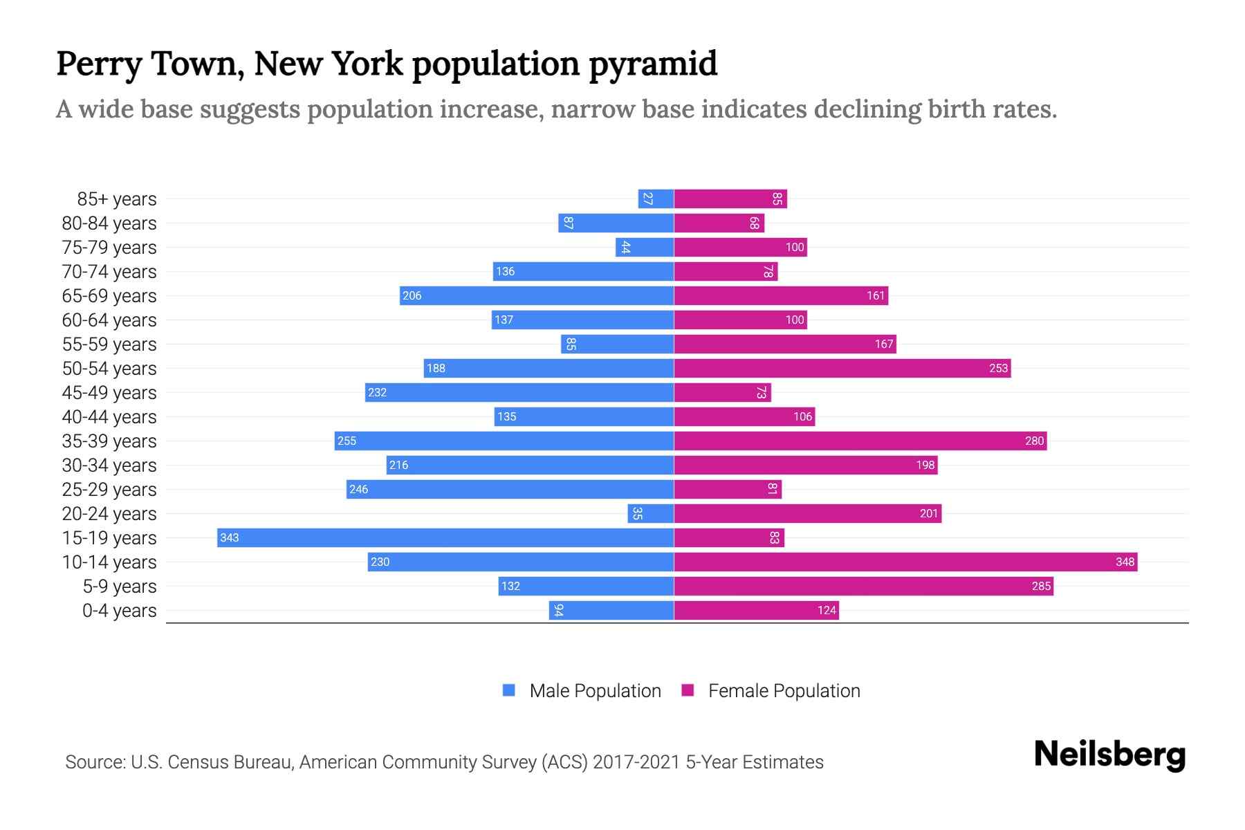 Perry Town, New York Population by Age 2023 Perry Town, New York Age