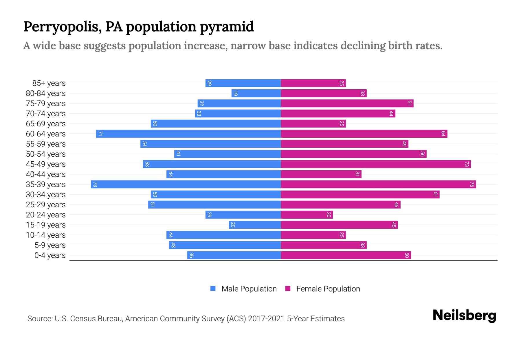 Perryopolis, PA Population by Age 2023 Perryopolis, PA Age