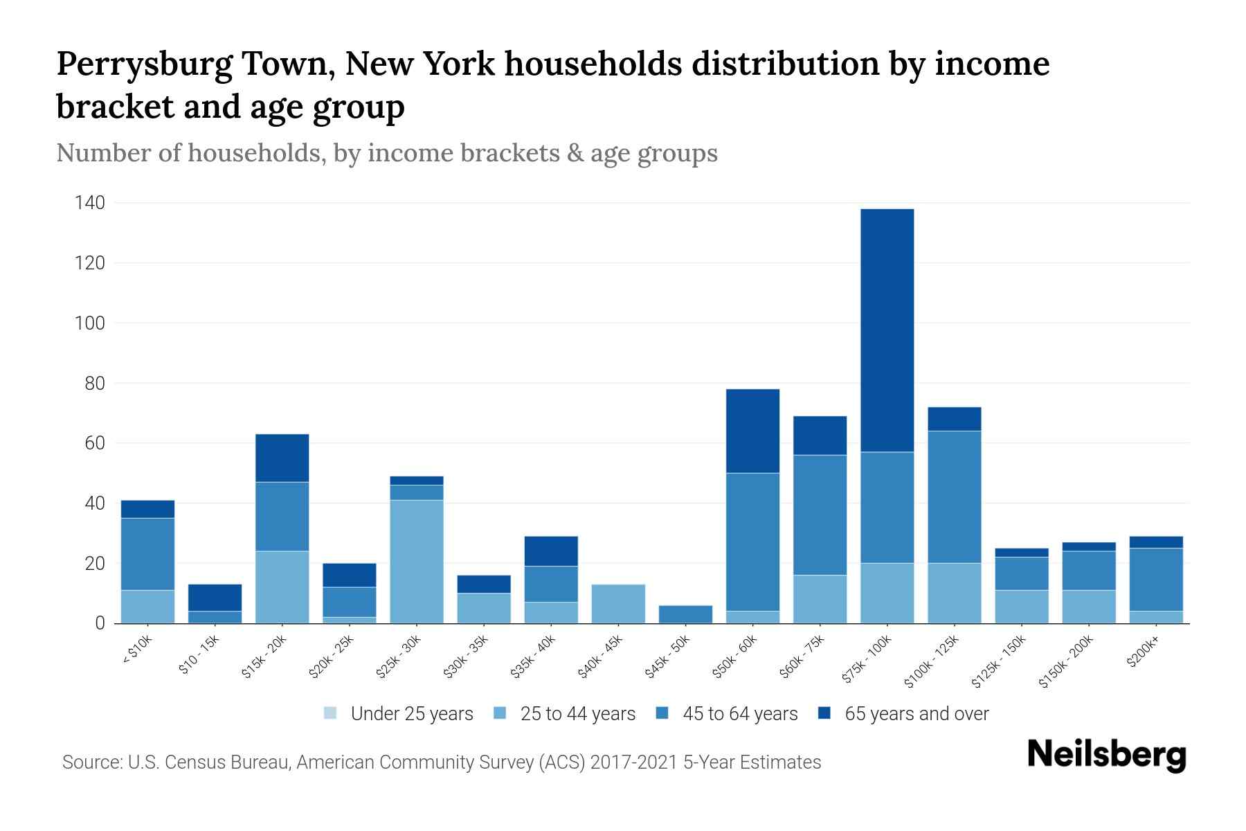 Perrysburg Town, New York Median Household By Age 2023 Neilsberg