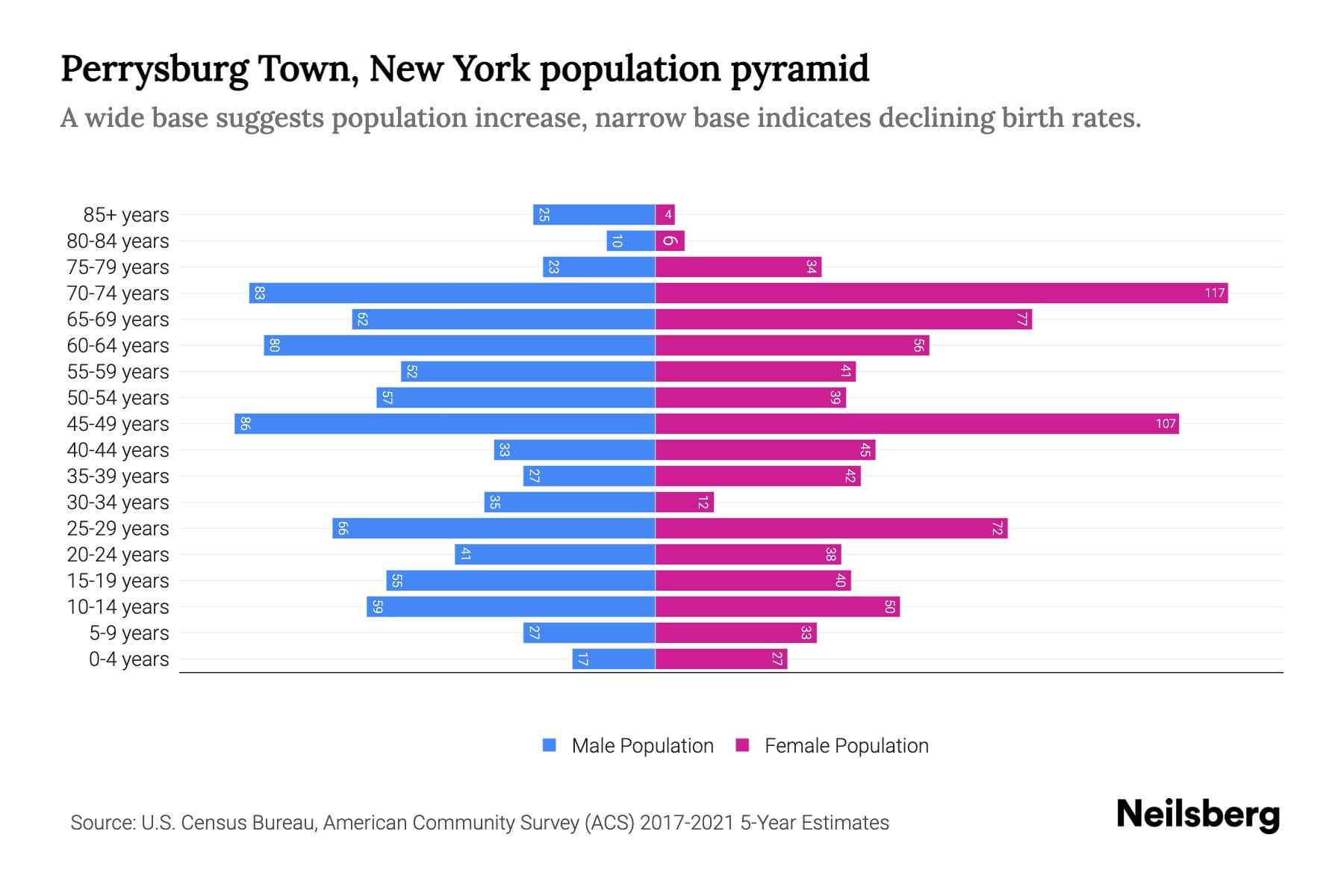 Perrysburg Town, New York Population by Age 2023 Perrysburg Town, New