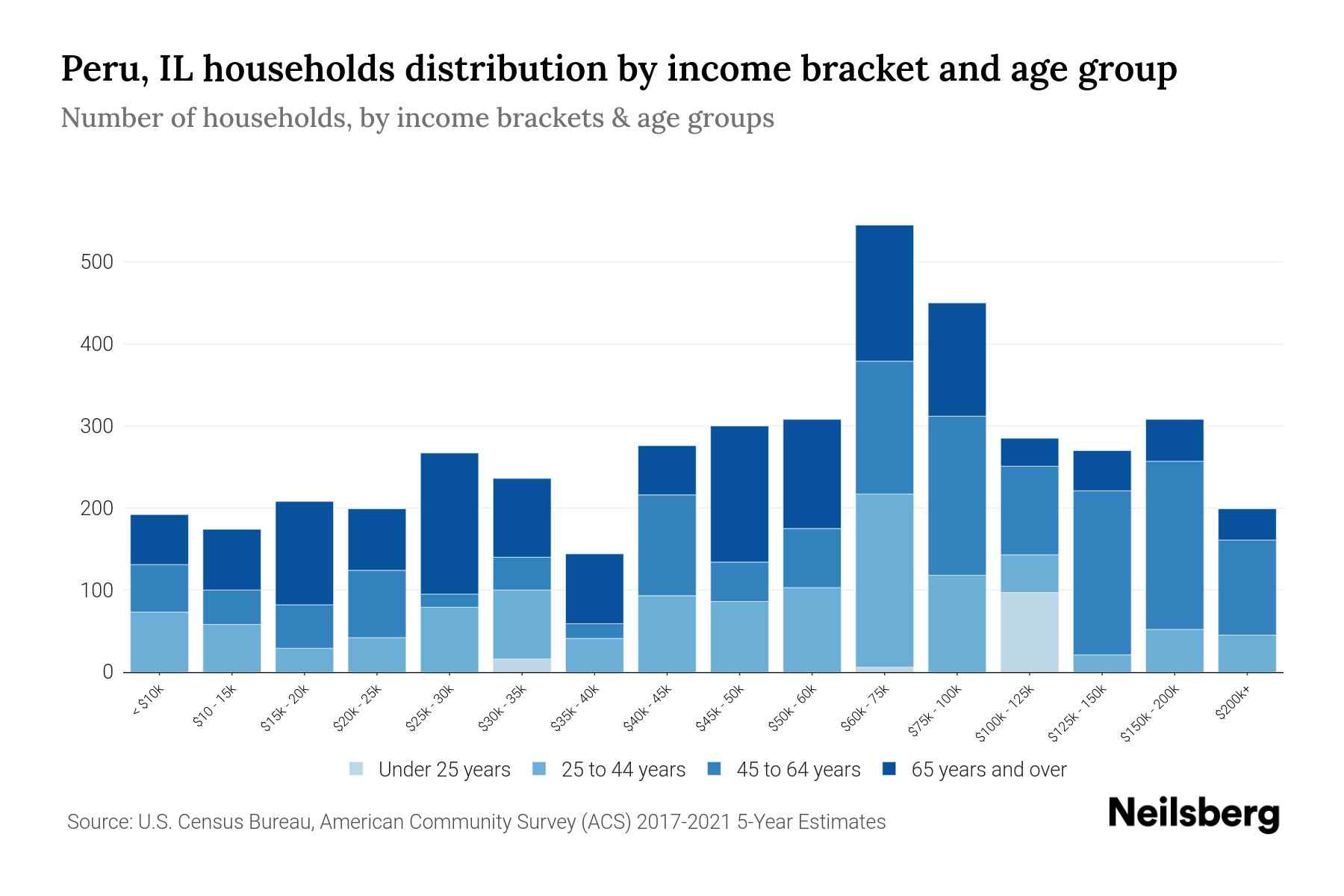 Peru, IL Median Household By Age 2024 Update Neilsberg