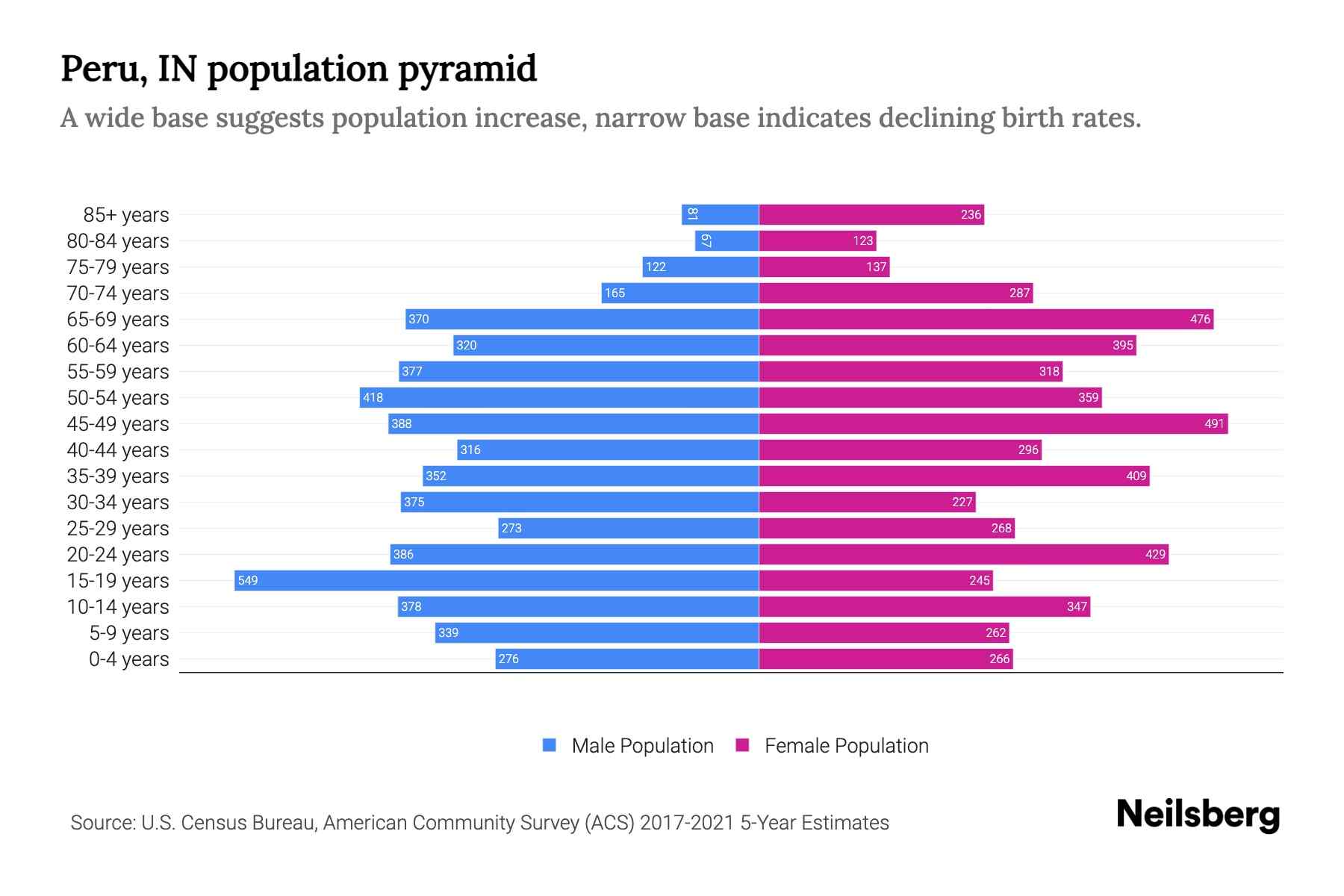 Peru, IN Population by Age 2023 Peru, IN Age Demographics Neilsberg