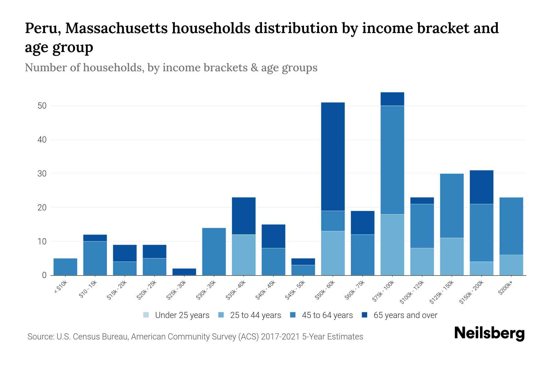 Peru, Massachusetts Median Household By Age 2024 Update