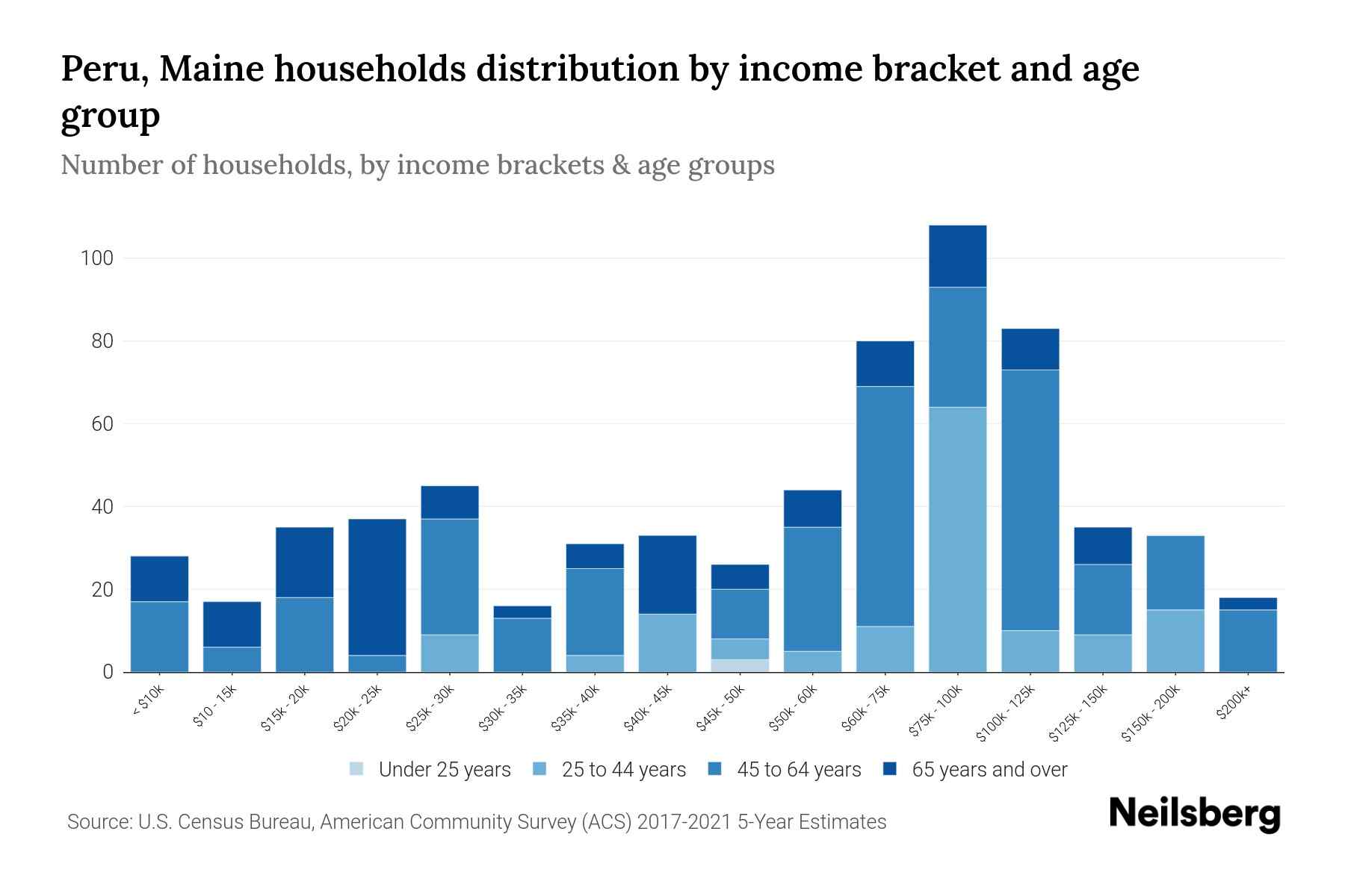Peru, Maine Median Household By Age 2024 Update Neilsberg