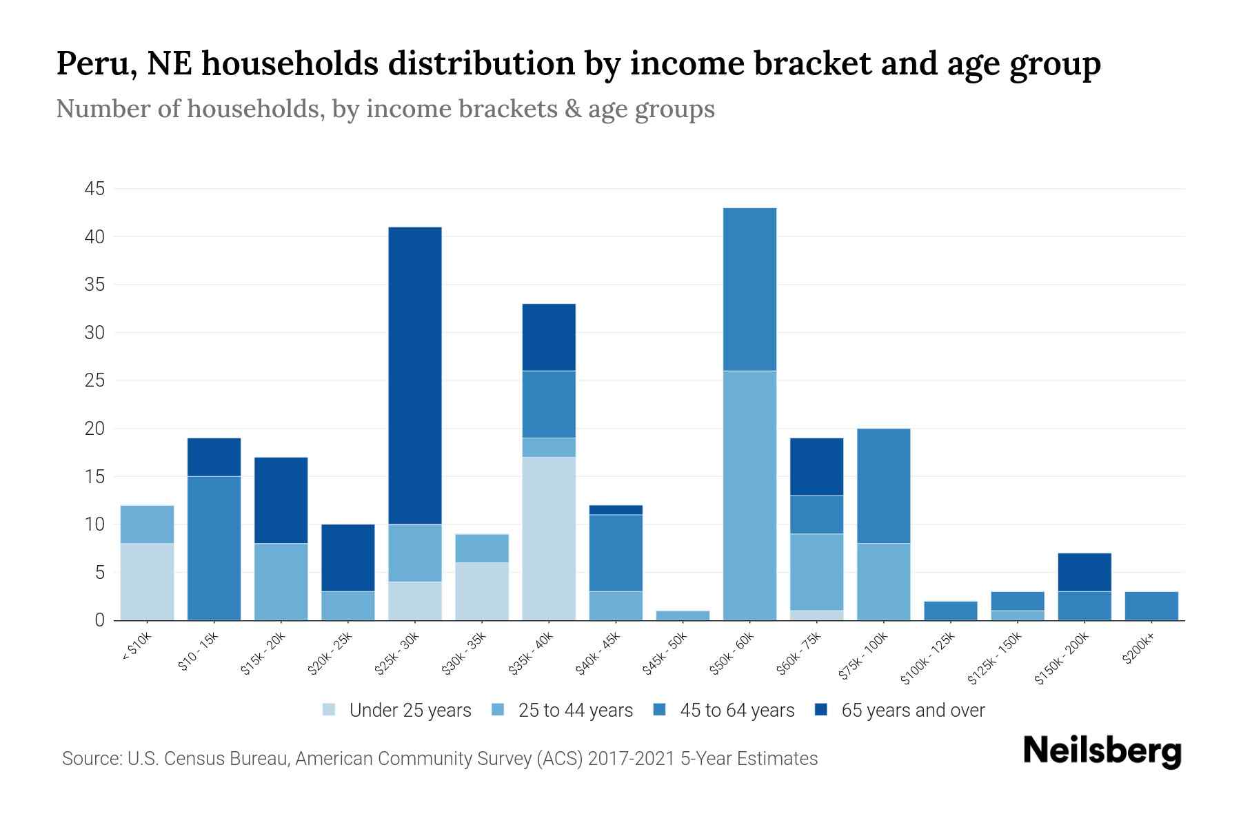 Peru, NE Median Household By Age 2024 Update Neilsberg