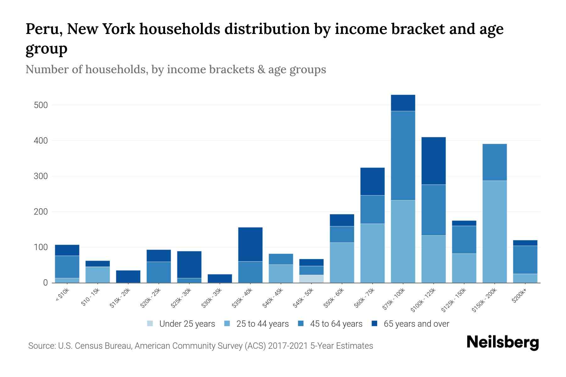 Peru, New York Median Household By Age 2024 Update Neilsberg