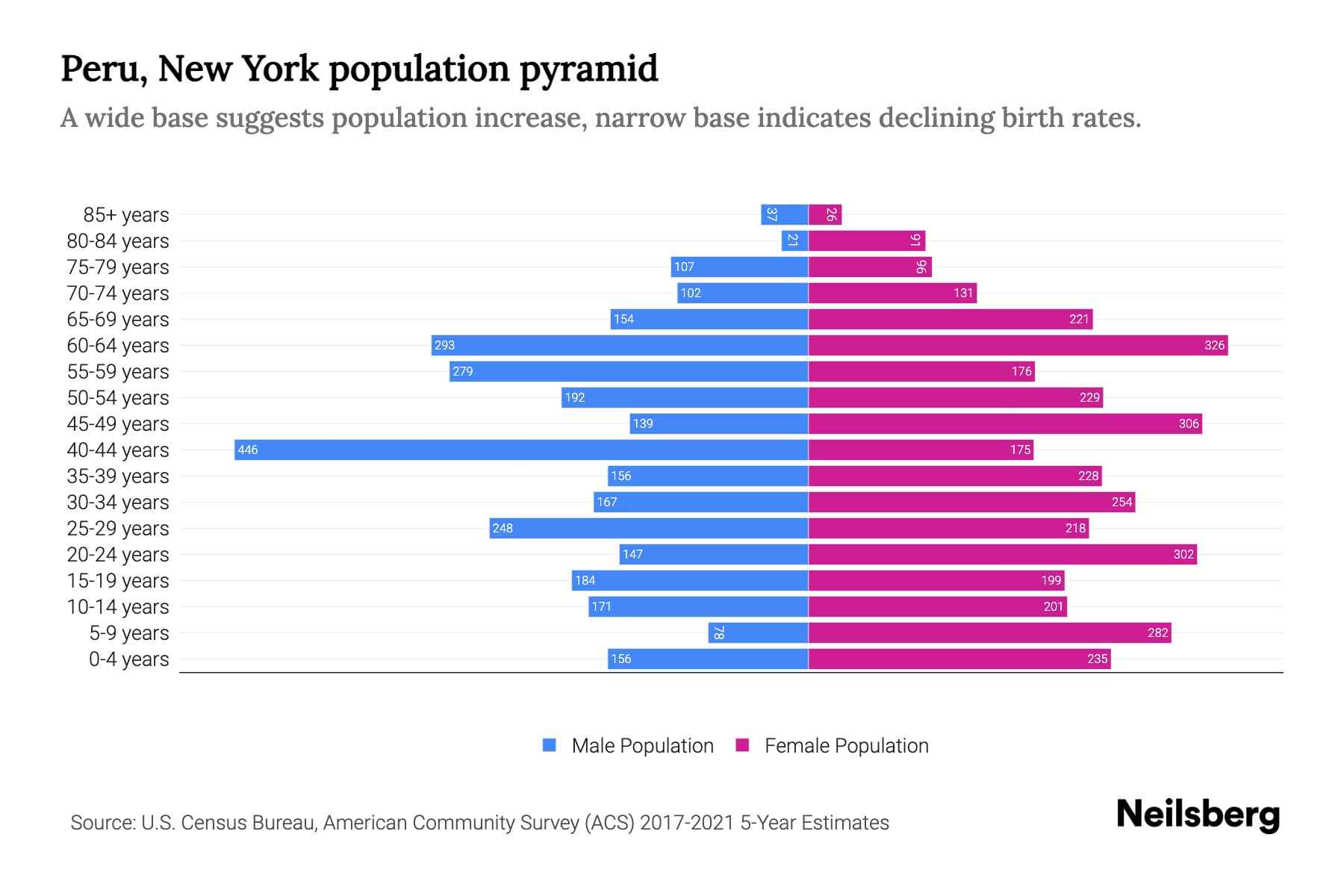 Peru, New York Population by Age 2023 Peru, New York Age Demographics