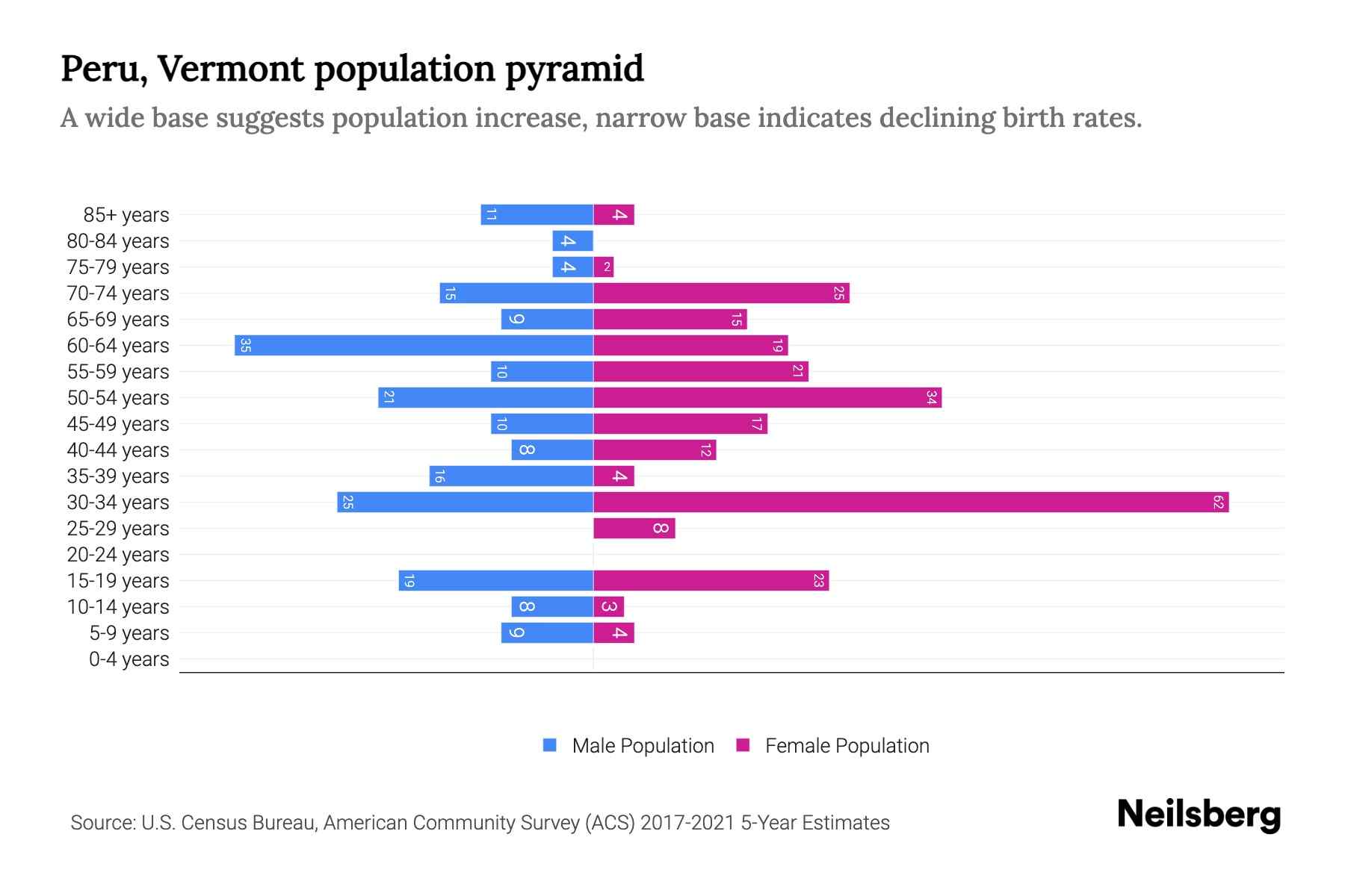 Peru, Vermont Population by Age 2023 Peru, Vermont Age Demographics Neilsberg
