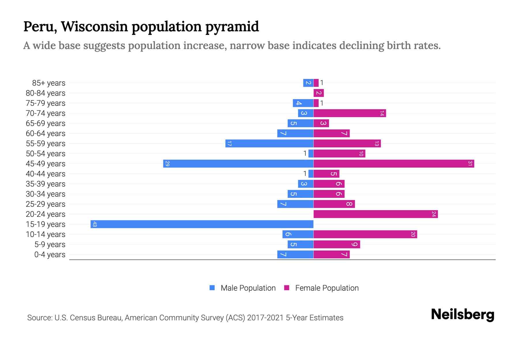 Peru, Wisconsin Population by Age 2023 Peru, Wisconsin Age