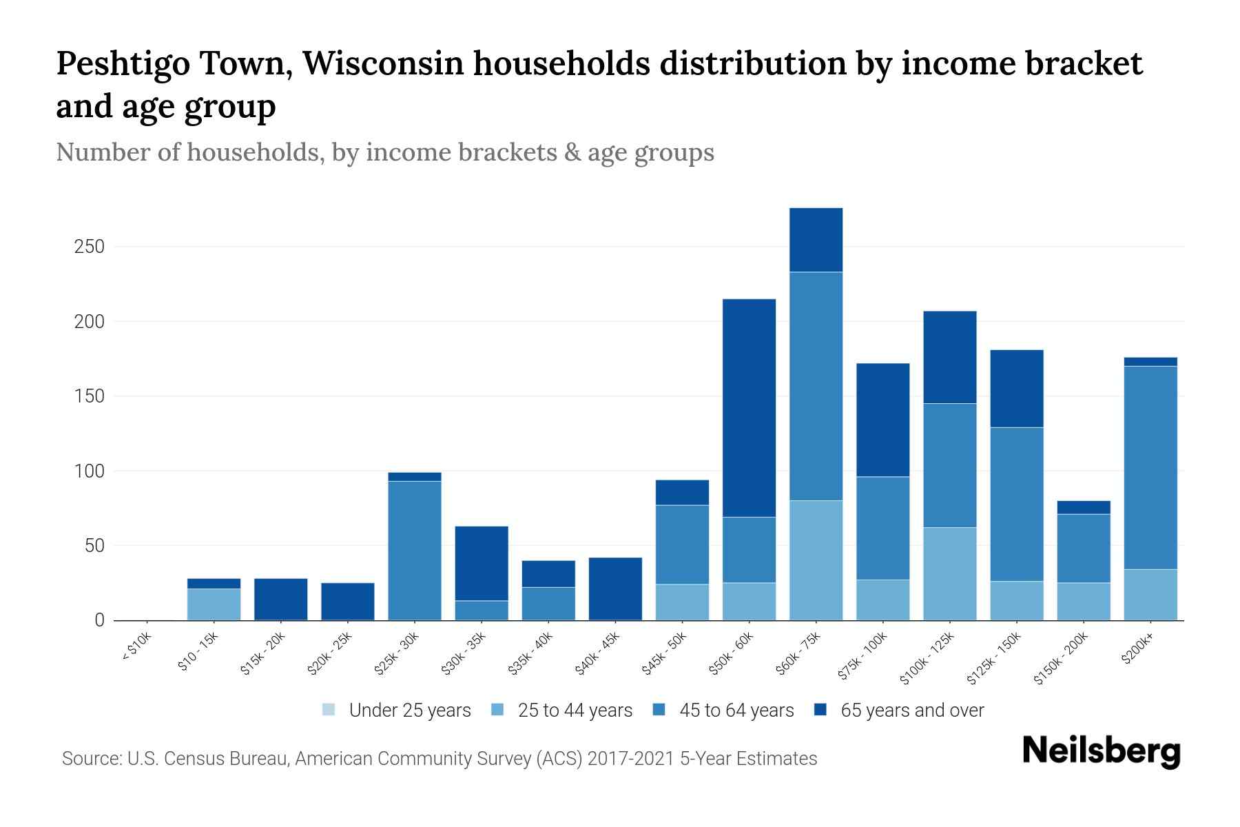 Peshtigo Town, Wisconsin Median Household By Age 2024 Update