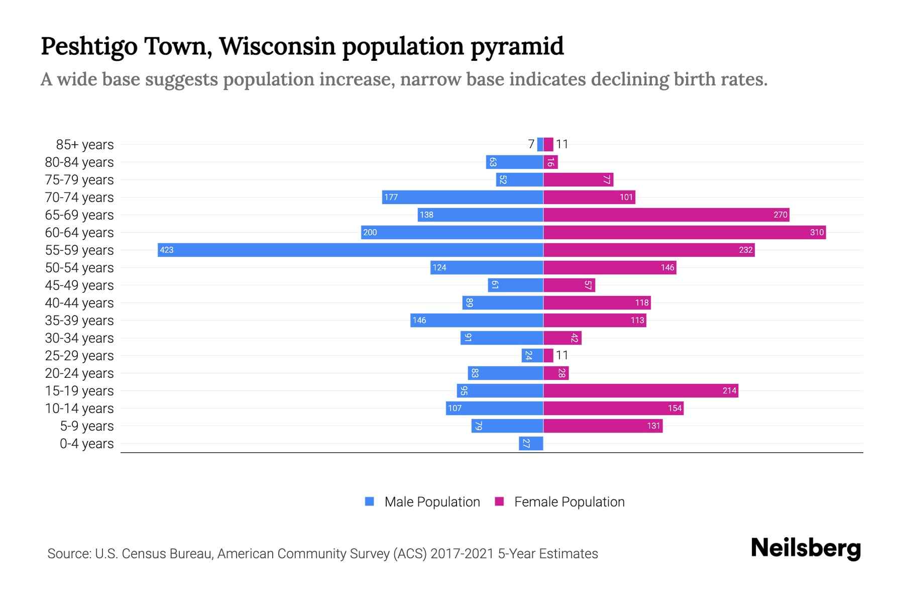 Peshtigo Town, Wisconsin Population by Age 2023 Peshtigo Town