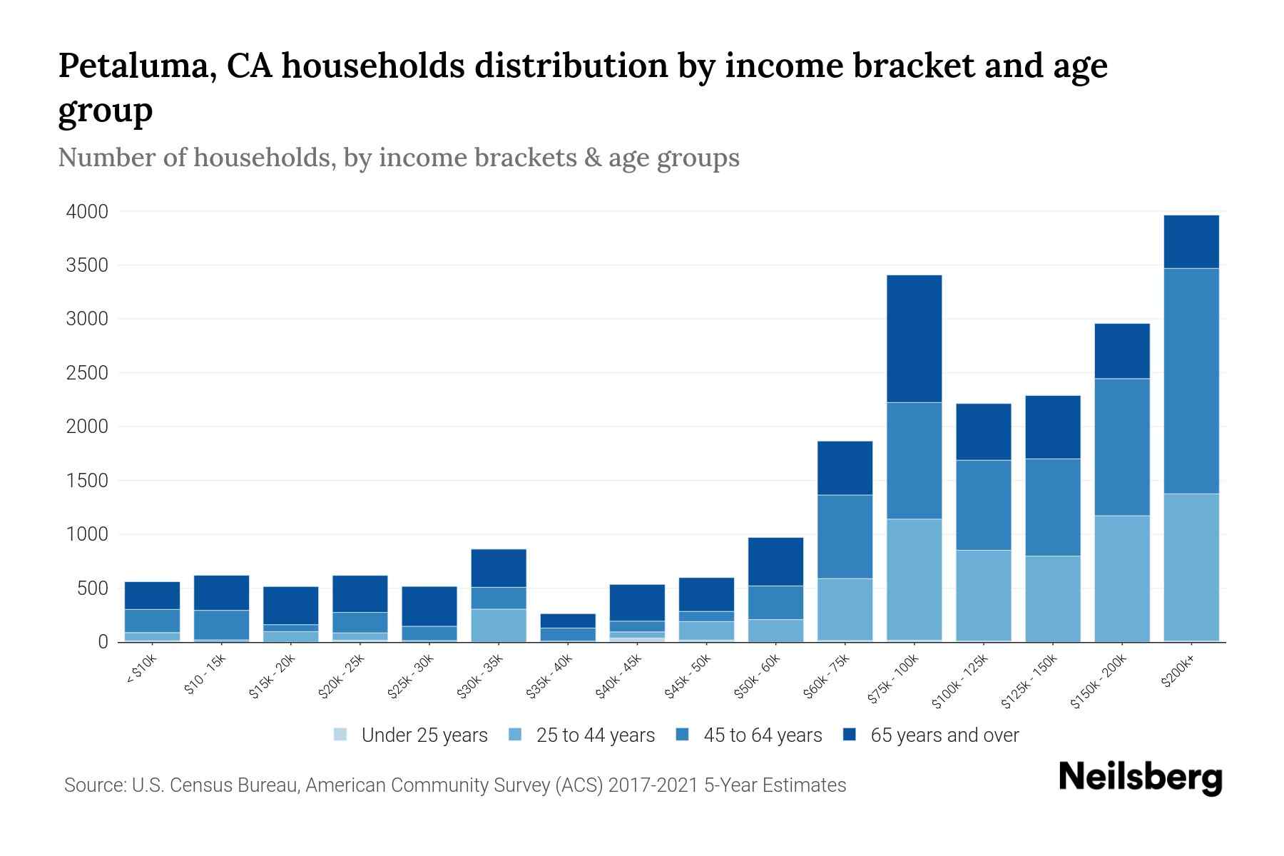 Petaluma, CA Median Household By Age 2024 Update Neilsberg