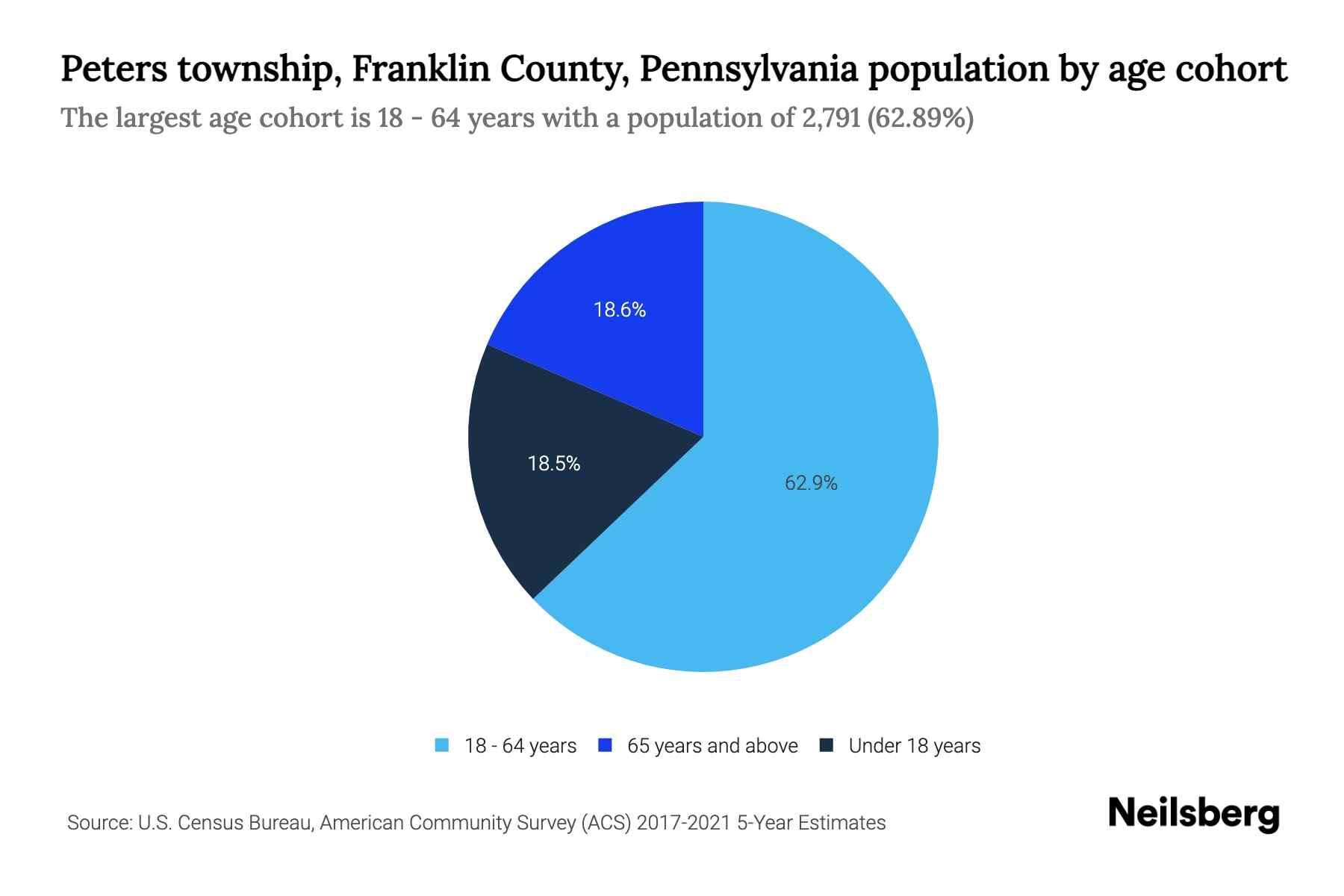 Peters township, Franklin County, Pennsylvania Population by Age 2023
