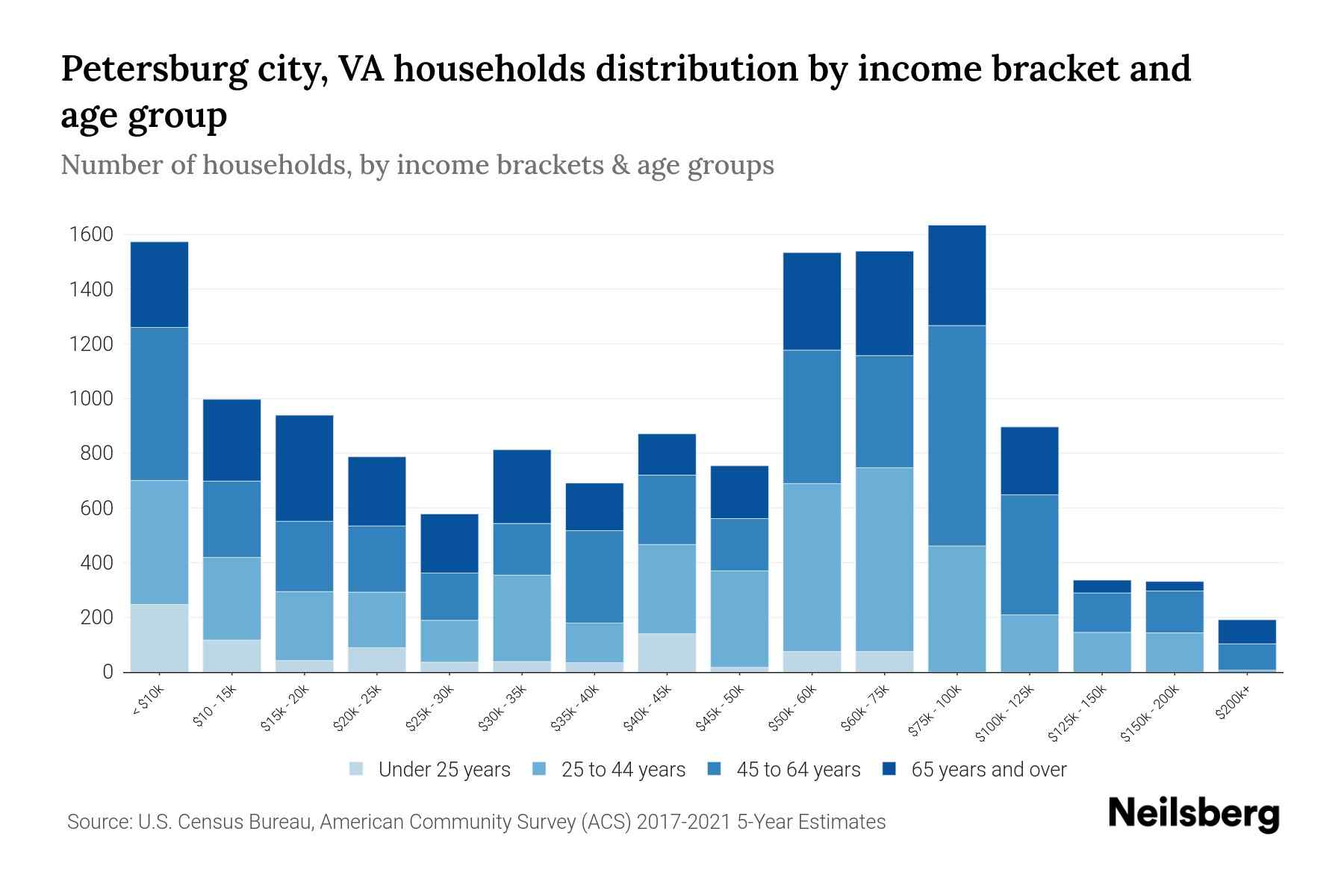Petersburg city, VA Median Household By Age 2024 Update