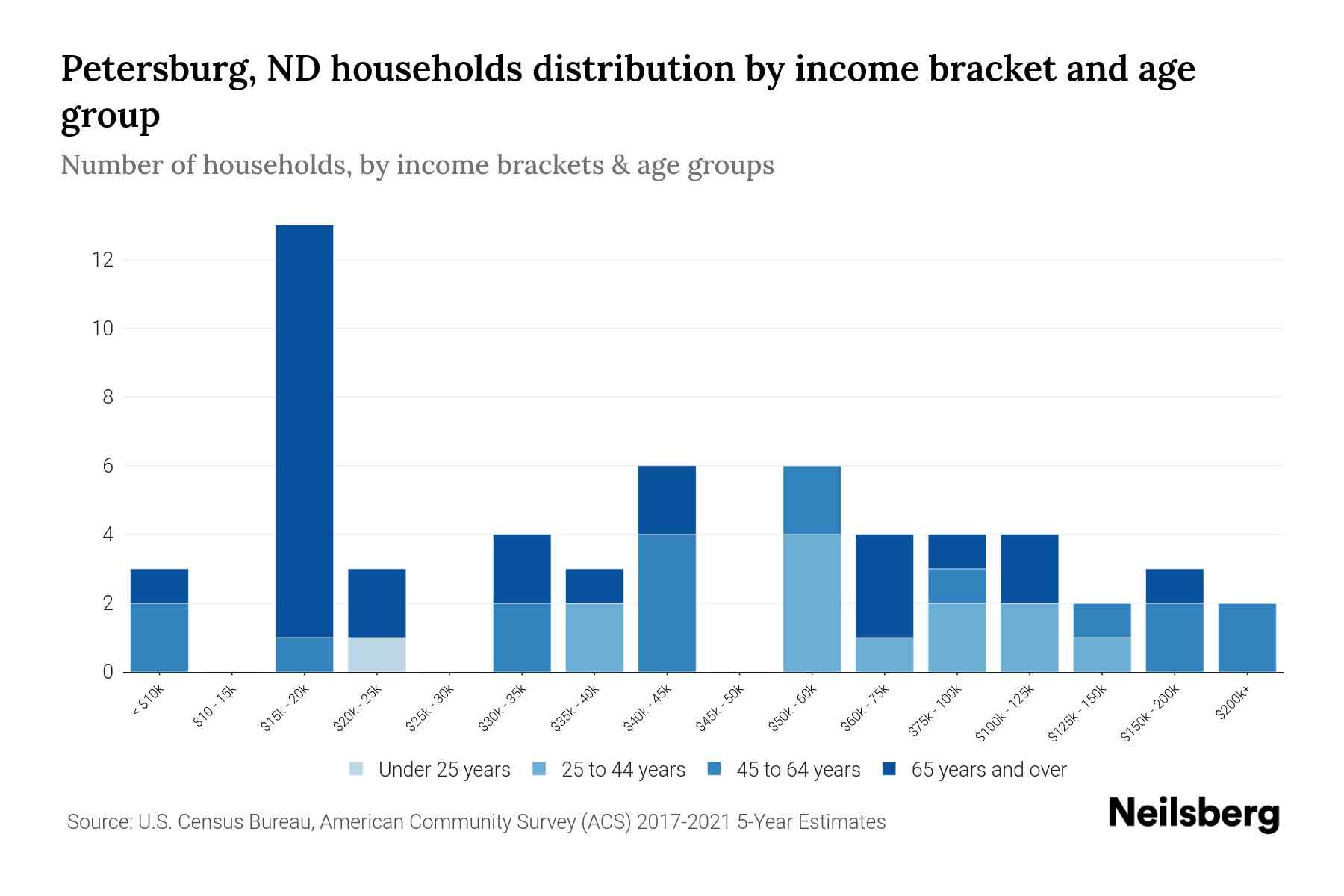 Petersburg, ND Median Household By Age 2023 Neilsberg
