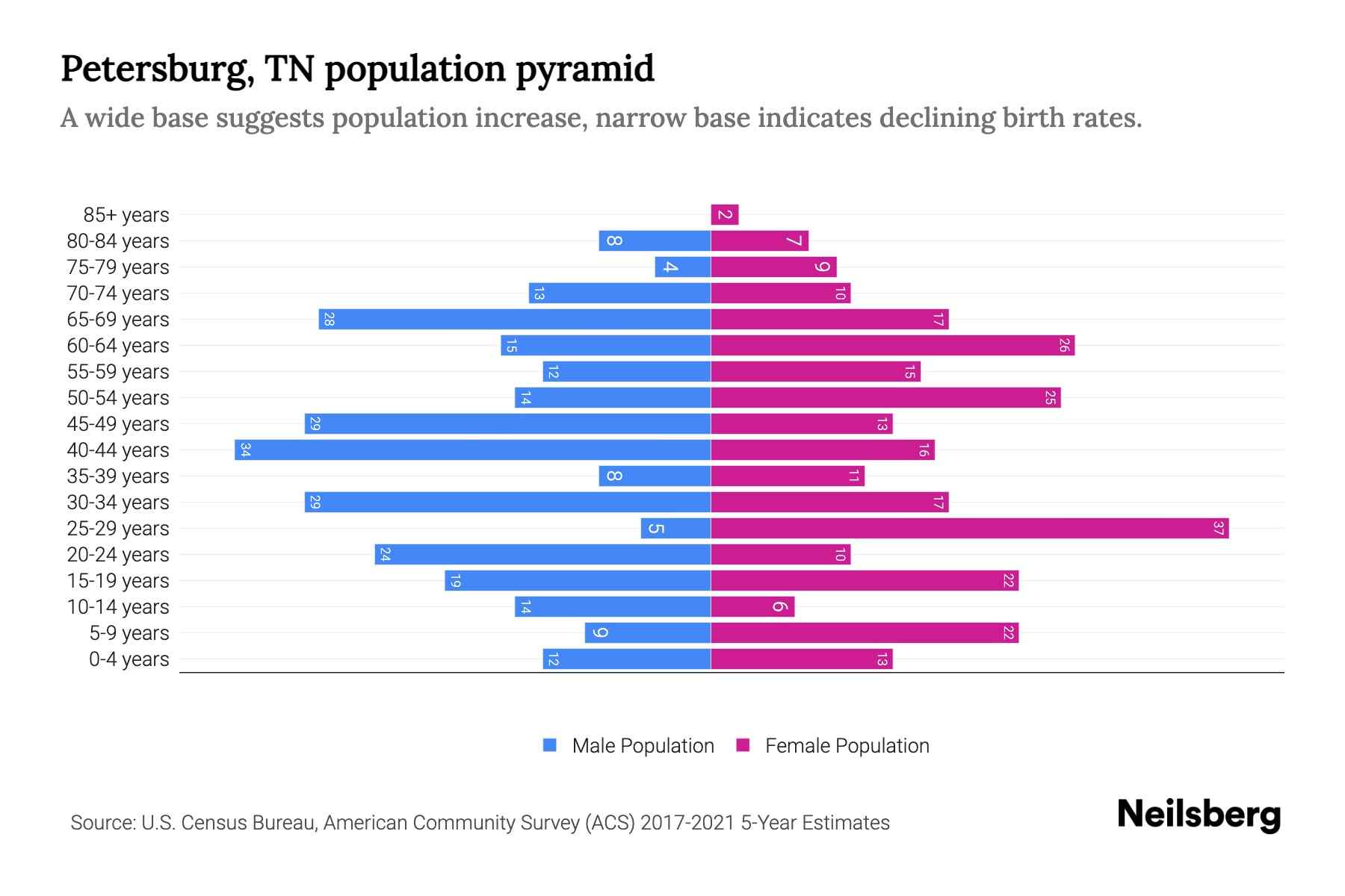 Petersburg, TN Population by Age 2023 Petersburg, TN Age Demographics