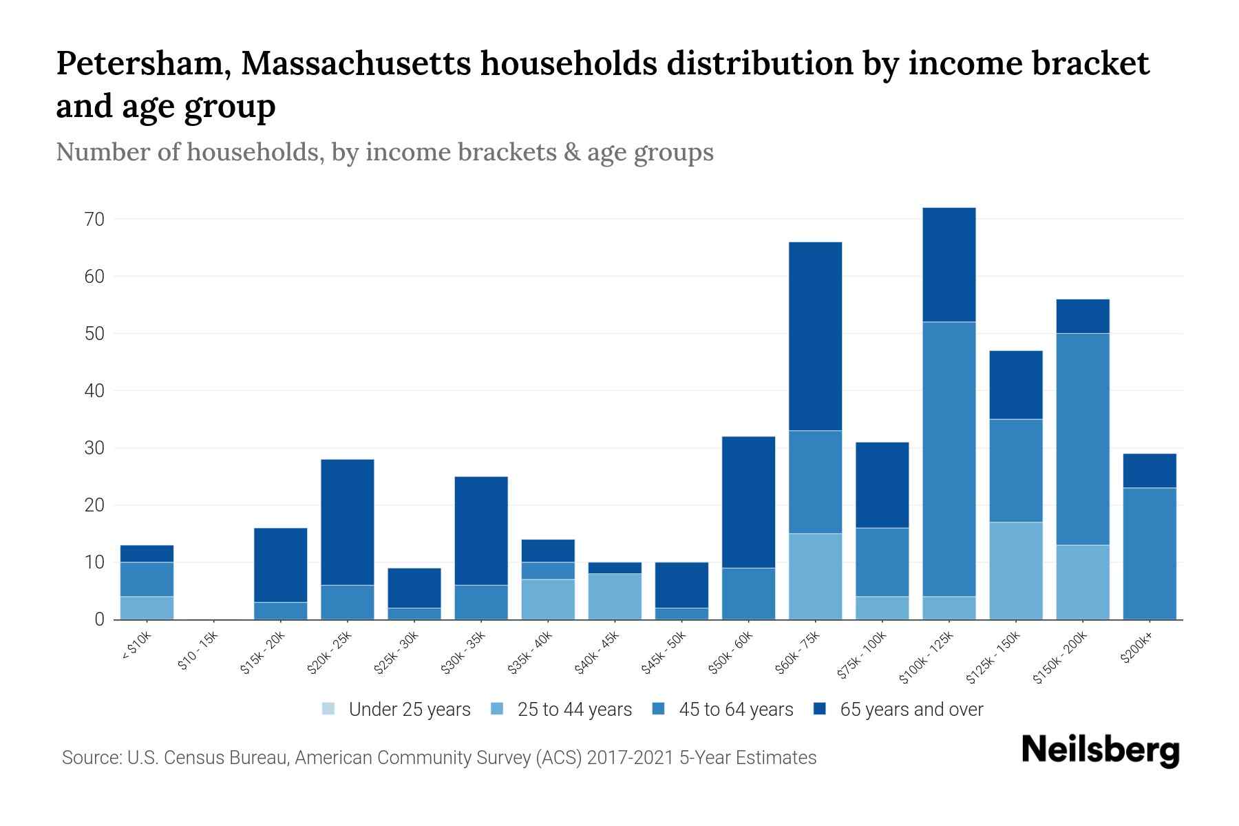Petersham, Massachusetts Median Household By Age 2023 Neilsberg