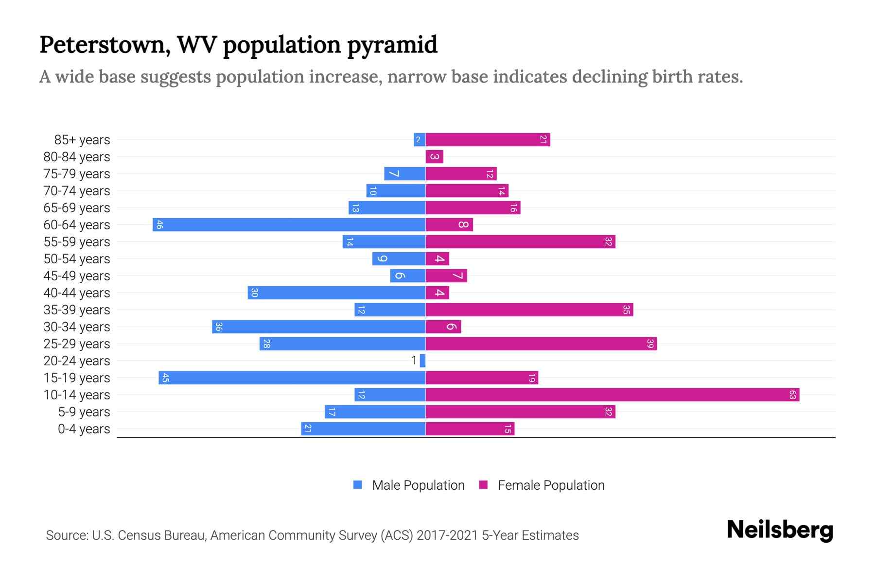 Peterstown, WV Population by Age 2023 Peterstown, WV Age Demographics