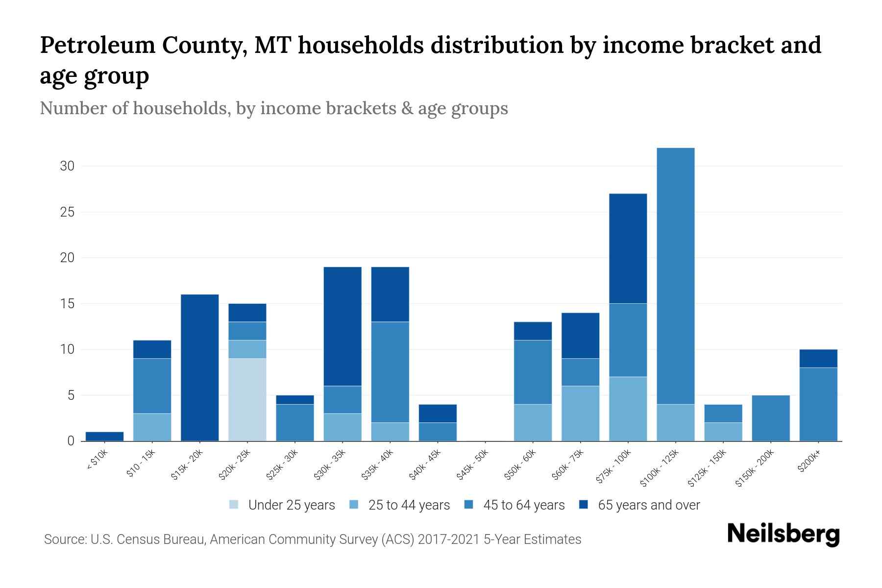 Petroleum County, MT Median Household By Age 2024 Update