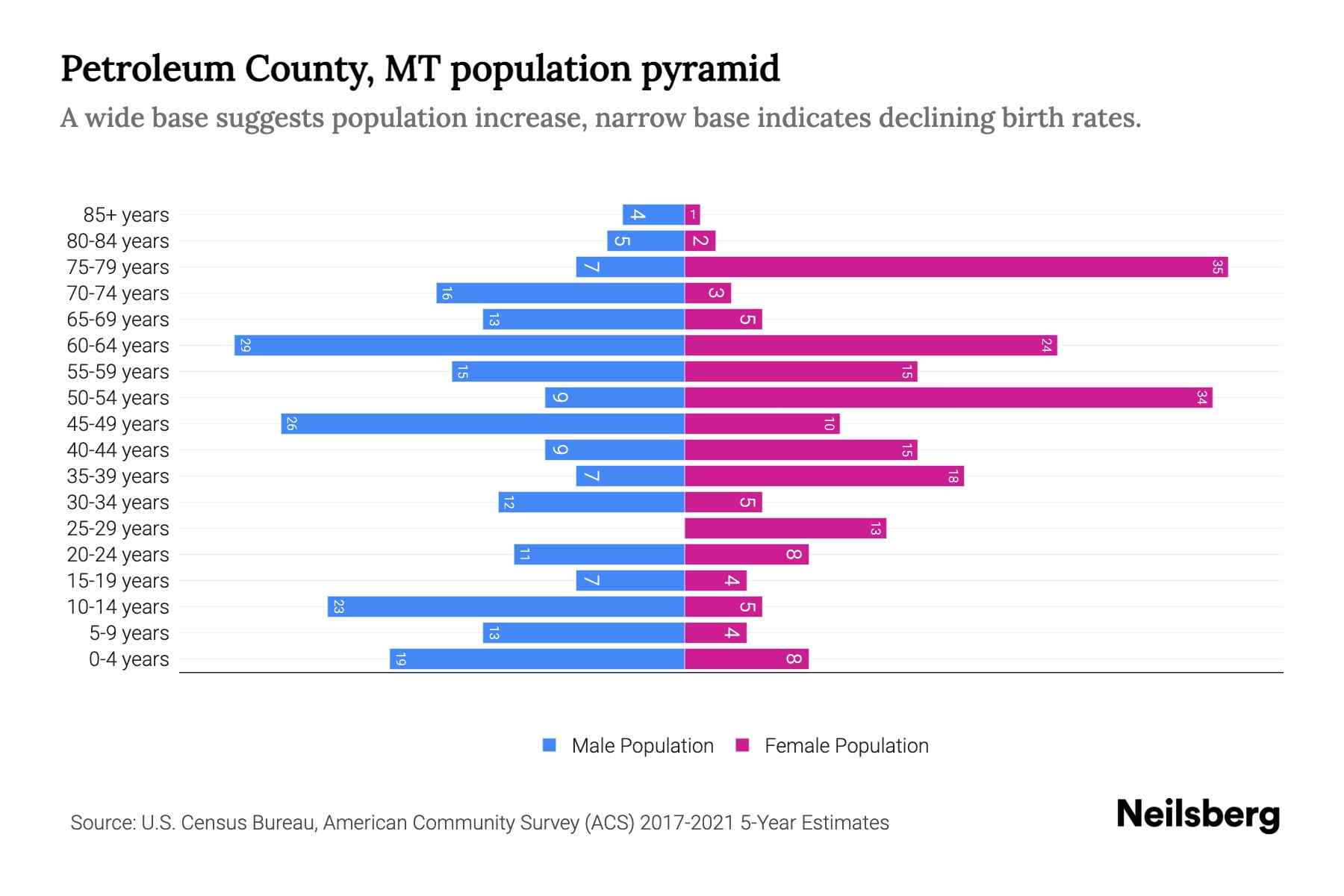 Petroleum County, MT Population by Age 2023 Petroleum County, MT Age
